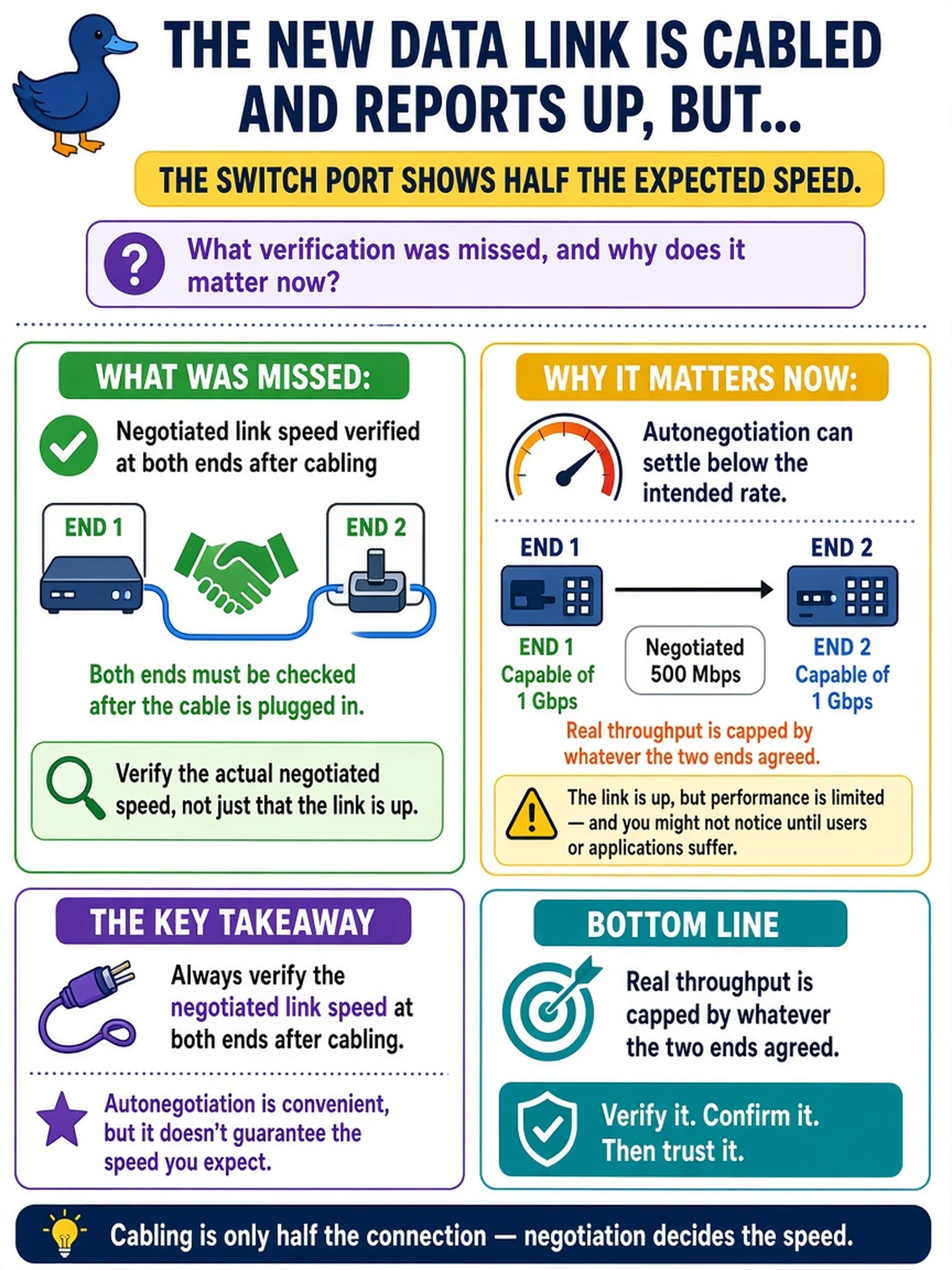 To Create an exciting colorful infographic that explains the concepts in the question: Question: The new data link is cabled and reports up, but the switch port shows half the expected speed. What verification was missed, and why does it matter now? Correct Answer: Negotiated link speed verified at both ends after cabling — autonegotiation can settle below the intended rate, and real throughput is capped by whatever the two ends agreed. Put EVERY visible label in double quotes. No people. No A/B/C/D letters. In one of the four corners put a little "Navy Duck".