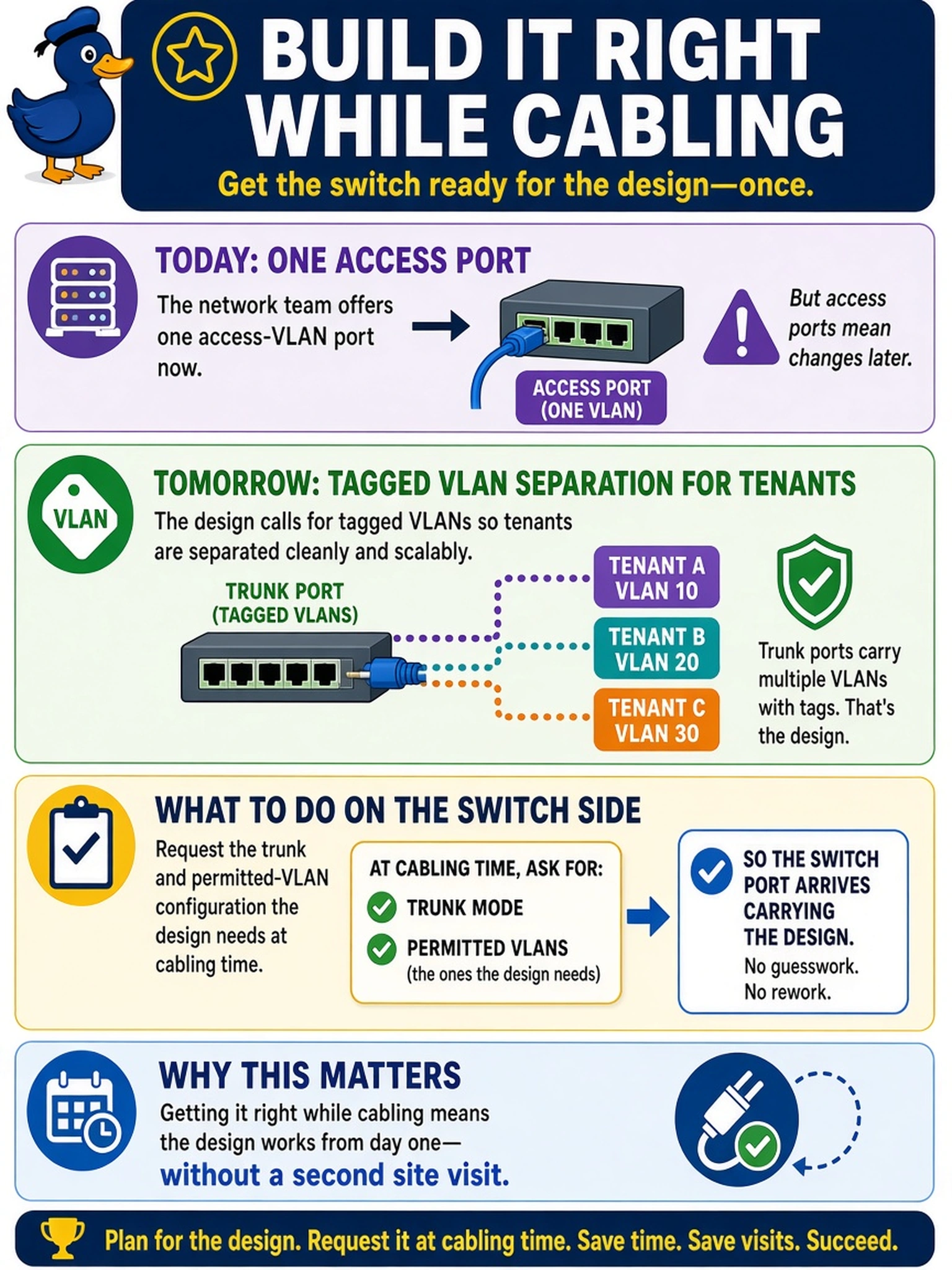 To Create an exciting colorful infographic that explains the concepts in the question: Question: The network team offers one access-VLAN switch port today, while the design calls for tagged VLAN separation later for tenants. What should the deployment do about the switch side while cabling? Correct Answer: Request the trunk and permitted-VLAN configuration the design needs at cabling time, so the switch port arrives carrying the design instead of forcing a second site visit. Put EVERY visible label in double quotes. No people. No A/B/C/D letters. In one of the four corners put a little "Navy Duck".