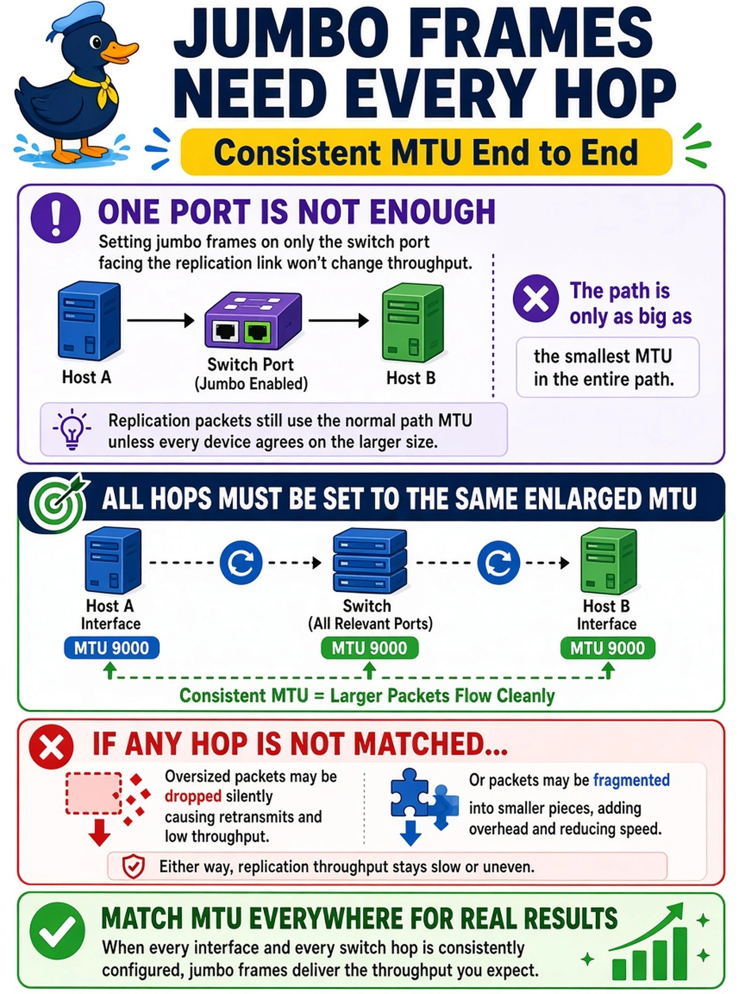 To Create an exciting colorful infographic that explains the concepts in the question: Question: The customer 'turns on jumbo frames' on the one switch port facing the replication link and declares it done, yet replication throughput never changes. What understanding is missing here? Correct Answer: An enlarged MTU only helps when every hop — both hosts' interfaces and every switch between them — is configured consistently, or oversized packets drop or fragment. Put EVERY visible label in double quotes. No people. No A/B/C/D letters. In one of the four corners put a little "Navy Duck".