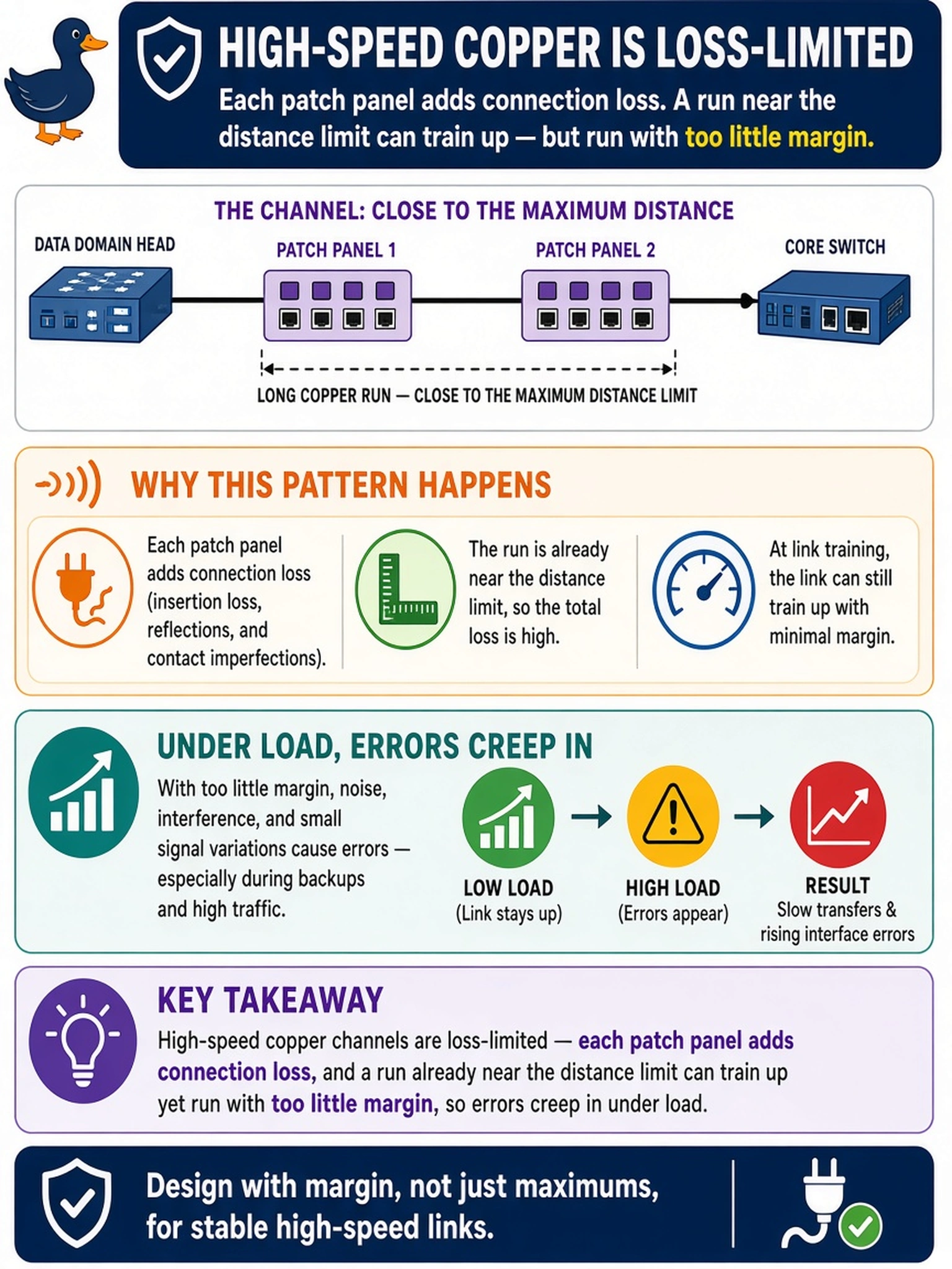 To Create an exciting colorful infographic that explains the concepts in the question: Question: You cable a 10GBASE-T run from the Data Domain head to the core using two patch panels in the path, and the channel sits close to the maximum distance for copper. The link trains up, but weeks later the backup team reports slow transfers and rising interface errors. What best explains this pattern? Correct Answer: High-speed copper channels are loss-limited — each patch panel adds connection loss, and a run already near the distance limit can train up yet run with too little margin, so errors creep in under load. Put EVERY visible label in double quotes. No people. No A/B/C/D letters. In one of the four corners put a little "Navy Duck".