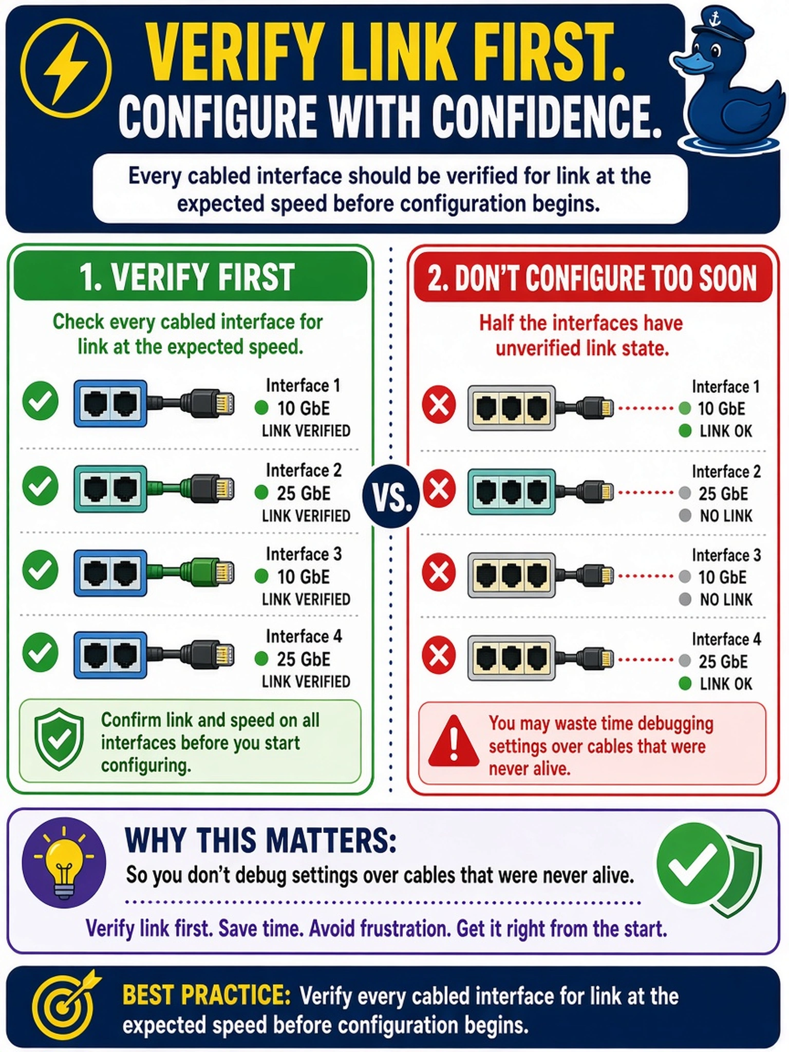 To Create an exciting colorful infographic that explains the concepts in the question: Question: An engineer finishes the last cable, opens the Data Domain management GUI, and starts entering network settings while half the interfaces still have unverified link state. What should have happened first, and why? Correct Answer: Every cabled interface should be verified for link at the expected speed before configuration begins, so you don't debug settings over cables that were never alive. Put EVERY visible label in double quotes. No people. No A/B/C/D letters. In one of the four corners put a little "Navy Duck".