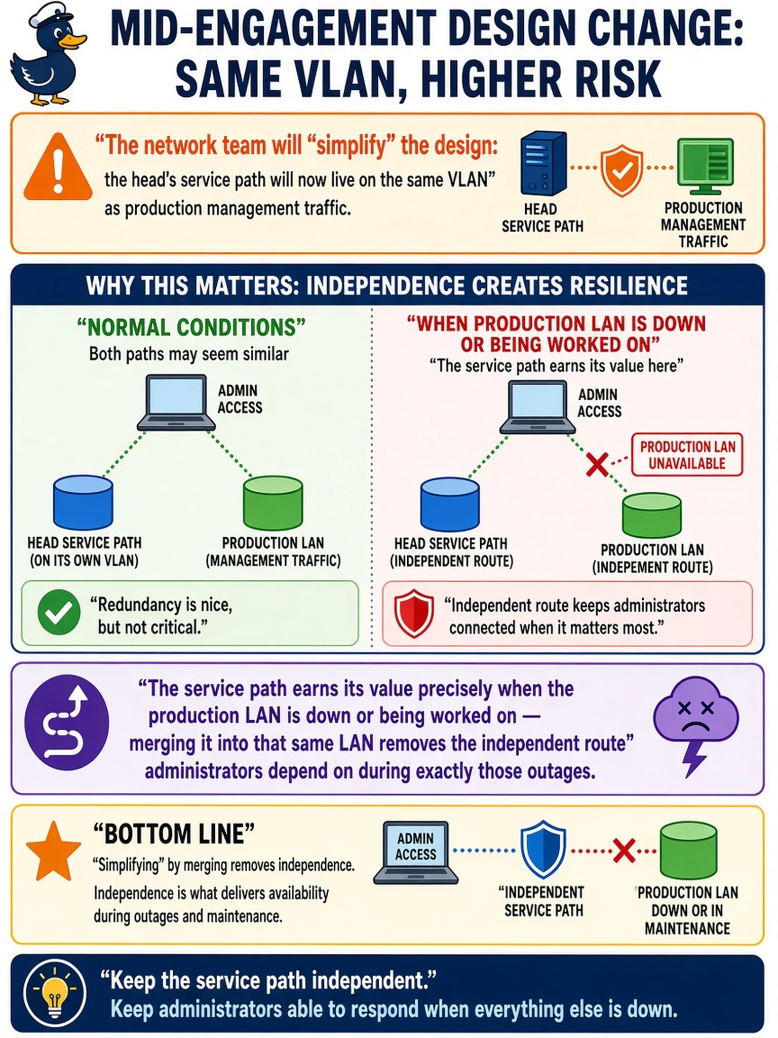 To Create an exciting colorful infographic that explains the concepts in the question: Question: Mid-engagement the network team announces it will 'simplify' the design: the head's service path will now live on the same VLAN as production management traffic. What is the most important objection? Correct Answer: The service path earns its value precisely when the production LAN is down or being worked on — merging it into that same LAN removes the independent route administrators depend on during exactly those outages. Put EVERY visible label in double quotes. No people. No A/B/C/D letters. In one of the four corners put a little "Navy Duck".