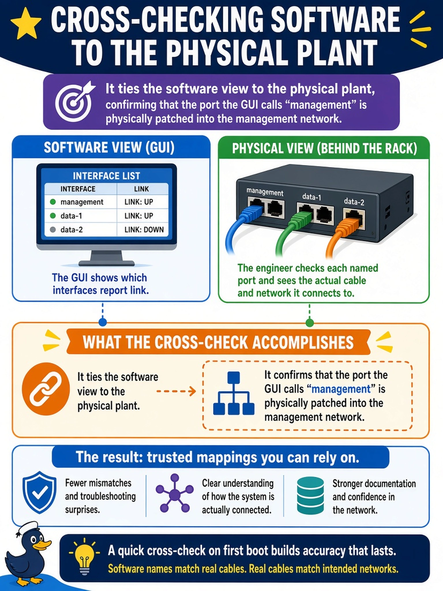 To Create an exciting colorful infographic that explains the concepts in the question: Question: On first boot the engineer opens the GUI's interface list, notes which interfaces report link, then walks behind the rack comparing each name to the cable actually plugged into that port. What does this cross-check accomplish? Correct Answer: It ties the software view to the physical plant, confirming that the port the GUI calls 'management' is physically patched into the management network. Put EVERY visible label in double quotes. No people. No A/B/C/D letters. In one of the four corners put a little "Navy Duck".
