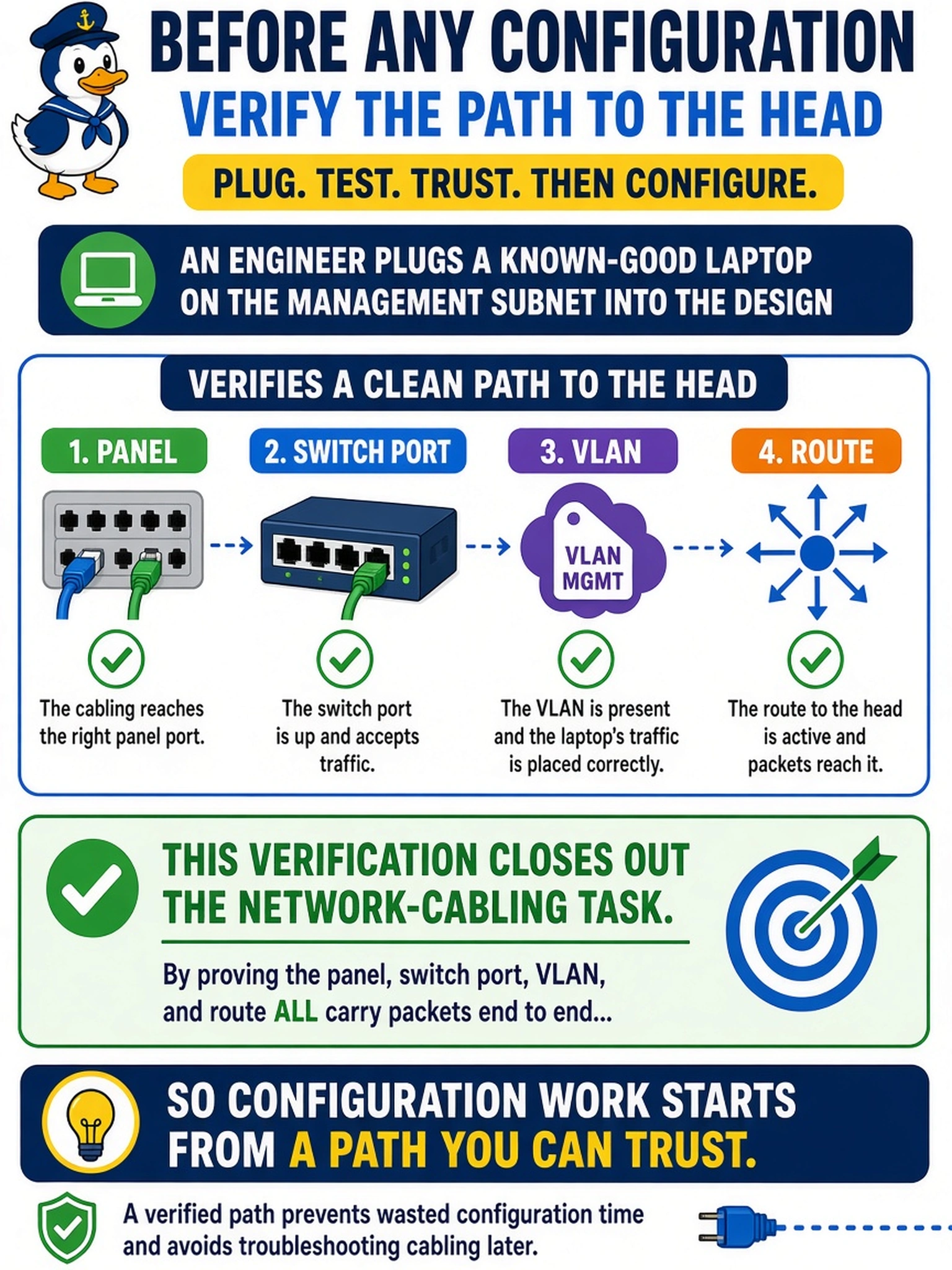 To Create an exciting colorful infographic that explains the concepts in the question: Question: Before any configuration, an engineer plugs a known-good laptop on the management subnet into the design and verifies a clean path to the head. Which task does this verification close out, and why at this point? Correct Answer: It closes the network-cabling task by proving panel, switch port, VLAN, and route all carry packets, so configuration work starts from a path you can trust. Put EVERY visible label in double quotes. No people. No A/B/C/D letters. In one of the four corners put a little "Navy Duck".
