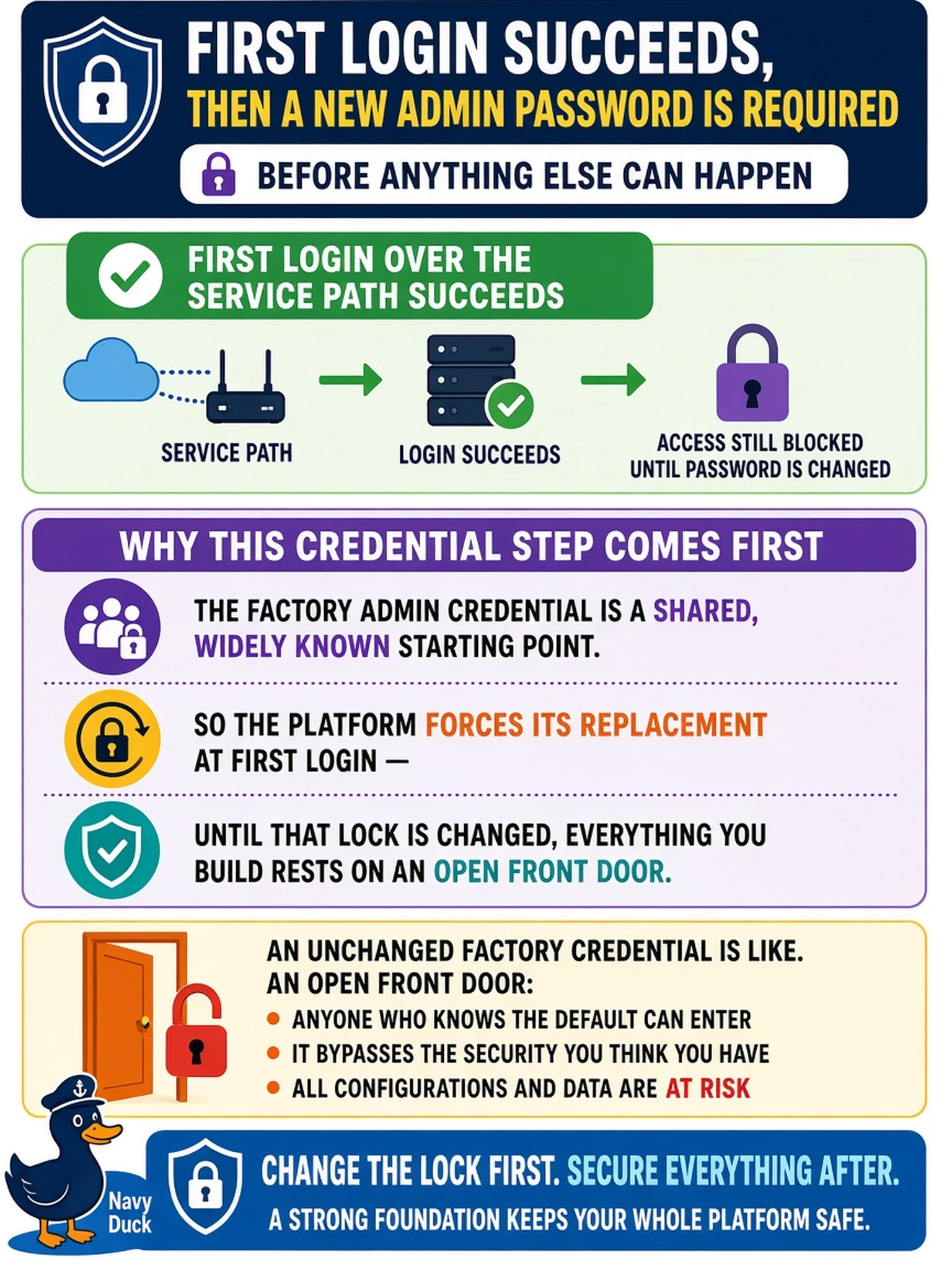 To Create an exciting colorful infographic that explains the concepts in the question: Question: First login over the service path succeeds, and the system immediately requires a new admin password before allowing anything else. Why does this credential step come first in the access workflow? Correct Answer: The factory admin credential is a shared, widely known starting point, so the platform forces its replacement at first login — until that lock is changed, everything you build rests on an open front door. Put EVERY visible label in double quotes. No people. No A/B/C/D letters. In one of the four corners put a little "Navy Duck".