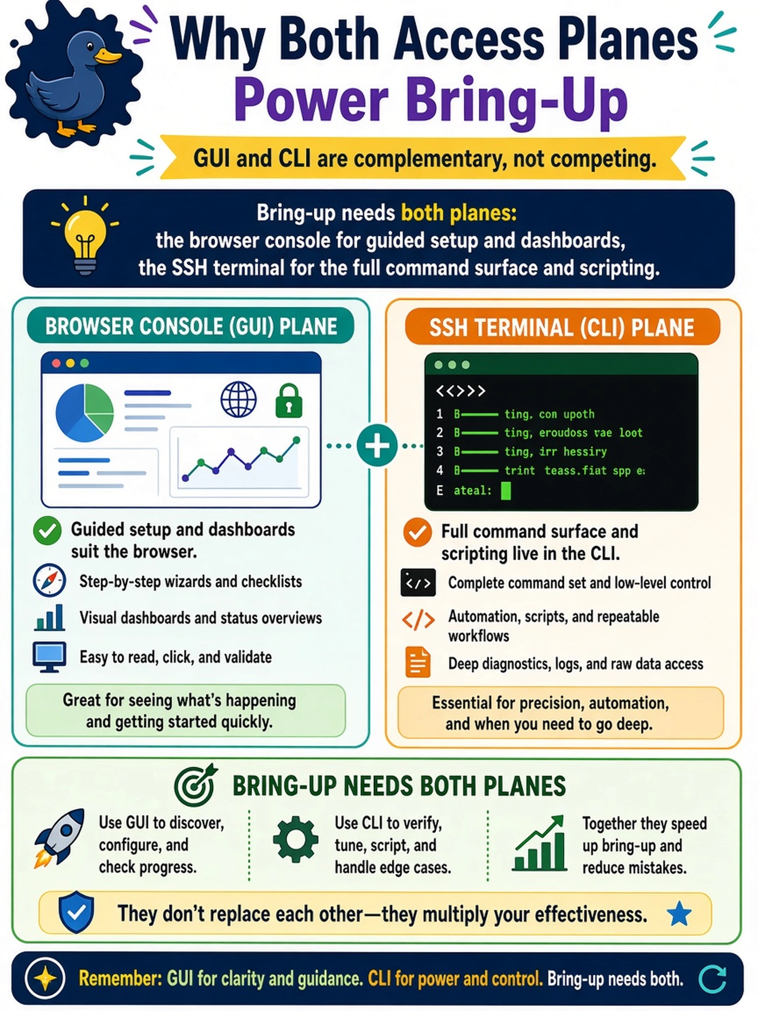 To Create an exciting colorful infographic that explains the concepts in the question: Question: A junior asks why the senior keeps switching between the SSH terminal and the browser console during bring-up — 'isn't one of them going away?' What is the correct understanding of the two access planes? Correct Answer: GUI and CLI are complementary planes: guided setup and dashboards suit the browser, while the full command surface and scripting live in the CLI, and bring-up needs both. Put EVERY visible label in double quotes. No people. No A/B/C/D letters. In one of the four corners put a little "Navy Duck".
