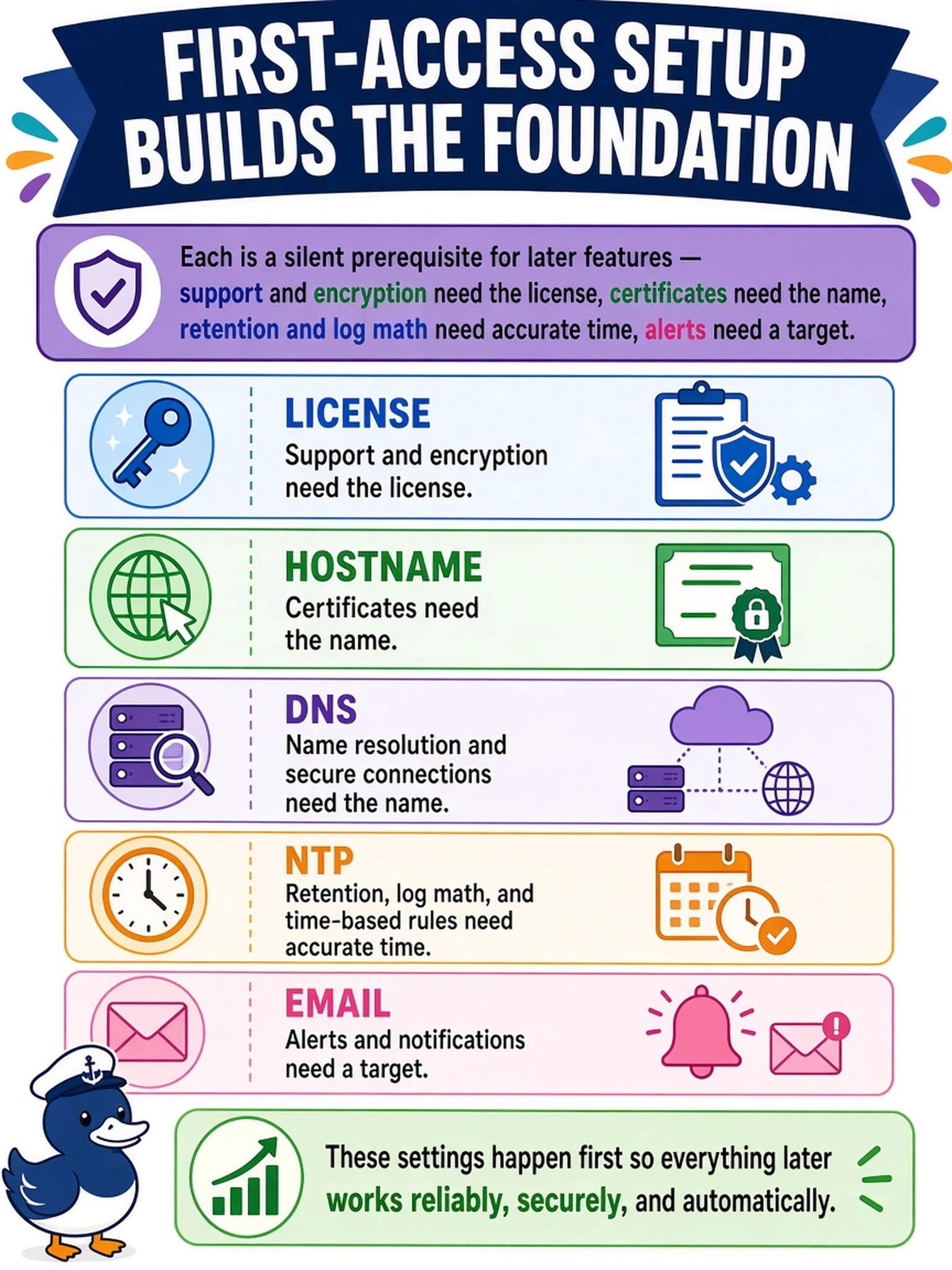 To Create an exciting colorful infographic that explains the concepts in the question: Question: The first-access setup on a fresh system walks through license, hostname, DNS, NTP, and email before letting real work proceed. Why do these items belong to this phase? Correct Answer: Each is a silent prerequisite for later features — support and encryption need the license, certificates need the name, retention and log math need accurate time, alerts need a target. Put EVERY visible label in double quotes. No people. No A/B/C/D letters. In one of the four corners put a little "Navy Duck".