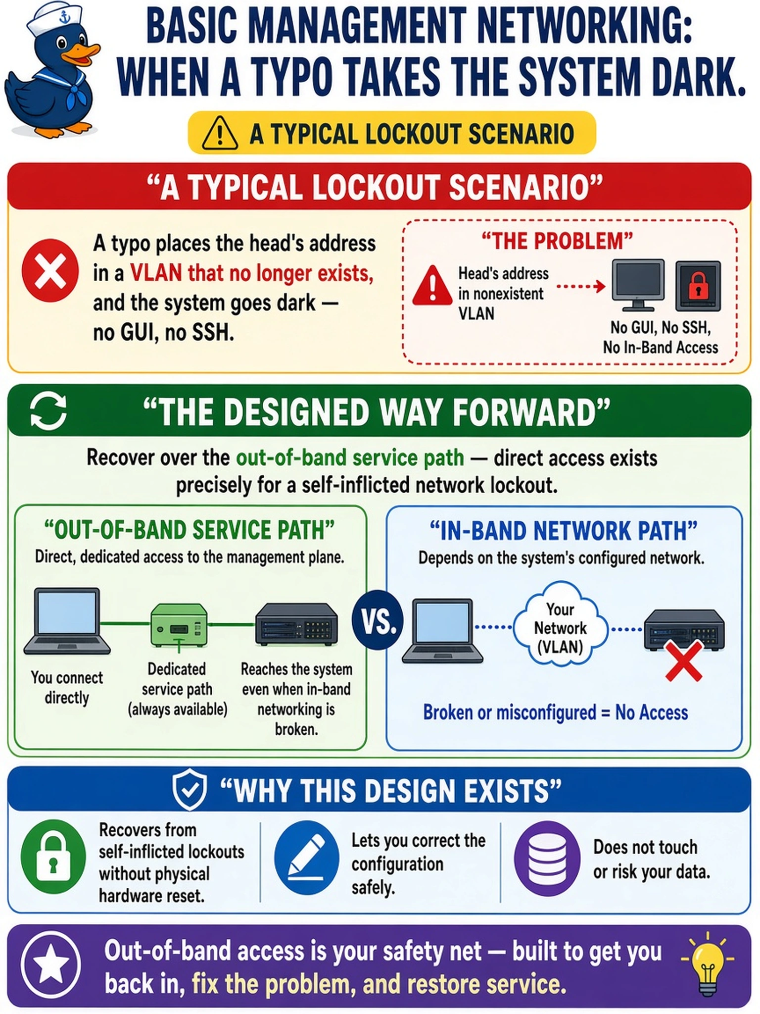 To Create an exciting colorful infographic that explains the concepts in the question: Question: While configuring basic management networking, a typo places the head's address in a VLAN that no longer exists, and the system goes dark — no GUI, no SSH. What is the designed way forward? Correct Answer: Recover over the out-of-band service path — direct access exists precisely for a self-inflicted network lockout, letting you correct the configuration without touching any data. Put EVERY visible label in double quotes. No people. No A/B/C/D letters. In one of the four corners put a little "Navy Duck".