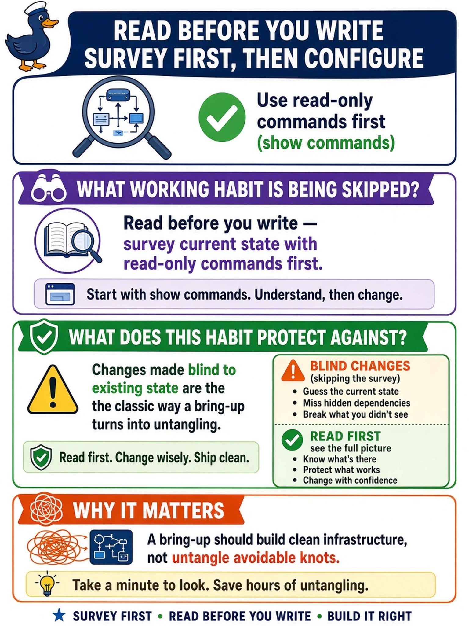 To Create an exciting colorful infographic that explains the concepts in the question: Question: An intern gets a first CLI session on the head and starts typing configuration commands at the very first prompt, skipping every show command. What working habit is being skipped, and what does it protect against? Correct Answer: Read before you write — survey current state with read-only commands first, because changes made blind to existing state are the classic way a bring-up turns into untangling. Put EVERY visible label in double quotes. No people. No A/B/C/D letters. In one of the four corners put a little "Navy Duck".