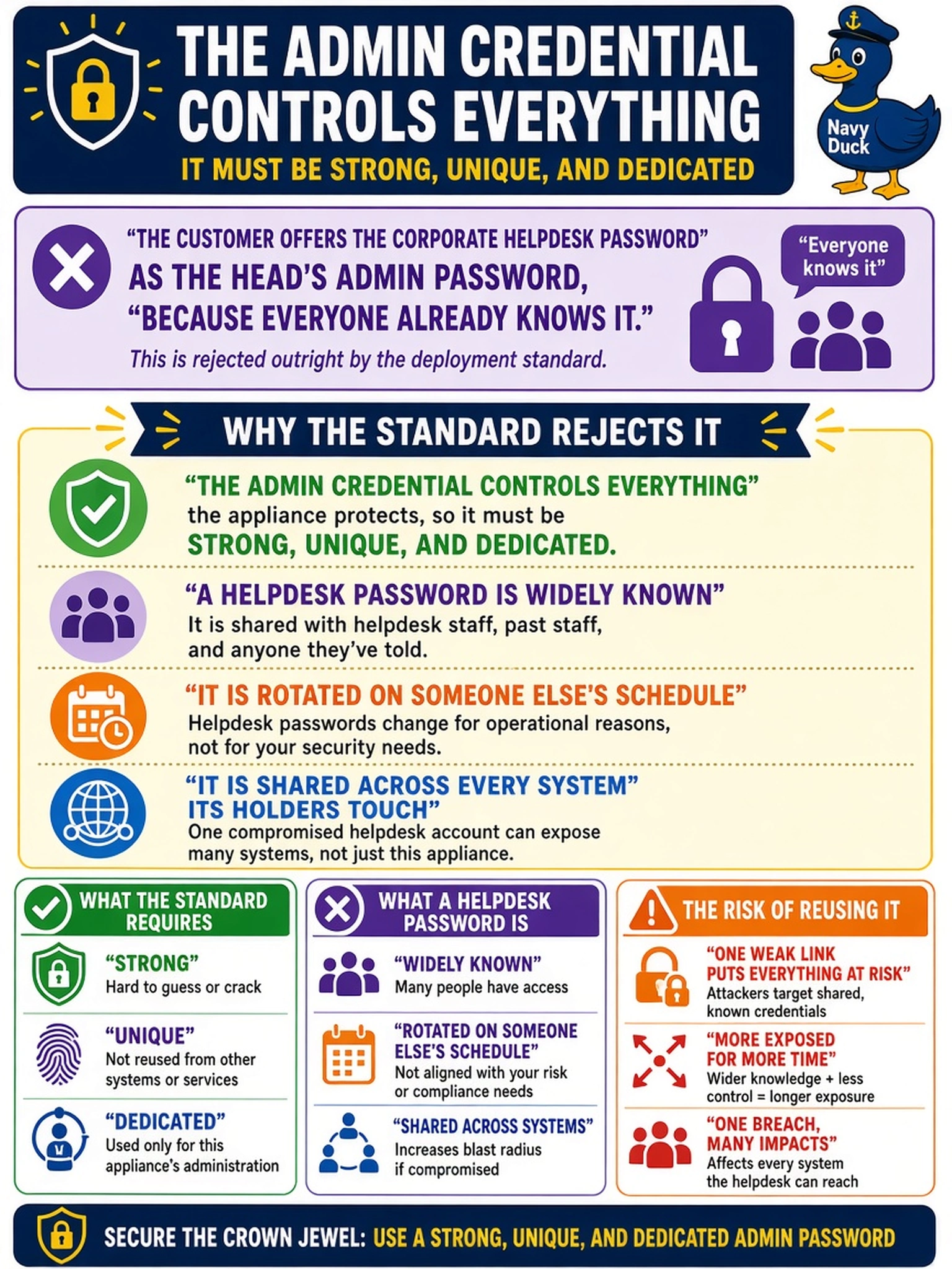 To Create an exciting colorful infographic that explains the concepts in the question: Question: The customer offers the corporate helpdesk password as the head's admin password, 'because everyone already knows it.' Why does the deployment standard reject this outright? Correct Answer: The admin credential controls everything the appliance protects, so it must be strong, unique, and dedicated — a helpdesk password is widely known, rotated on someone else's schedule, and shared across every system its holders touch. Put EVERY visible label in double quotes. No people. No A/B/C/D letters. In one of the four corners put a little "Navy Duck".