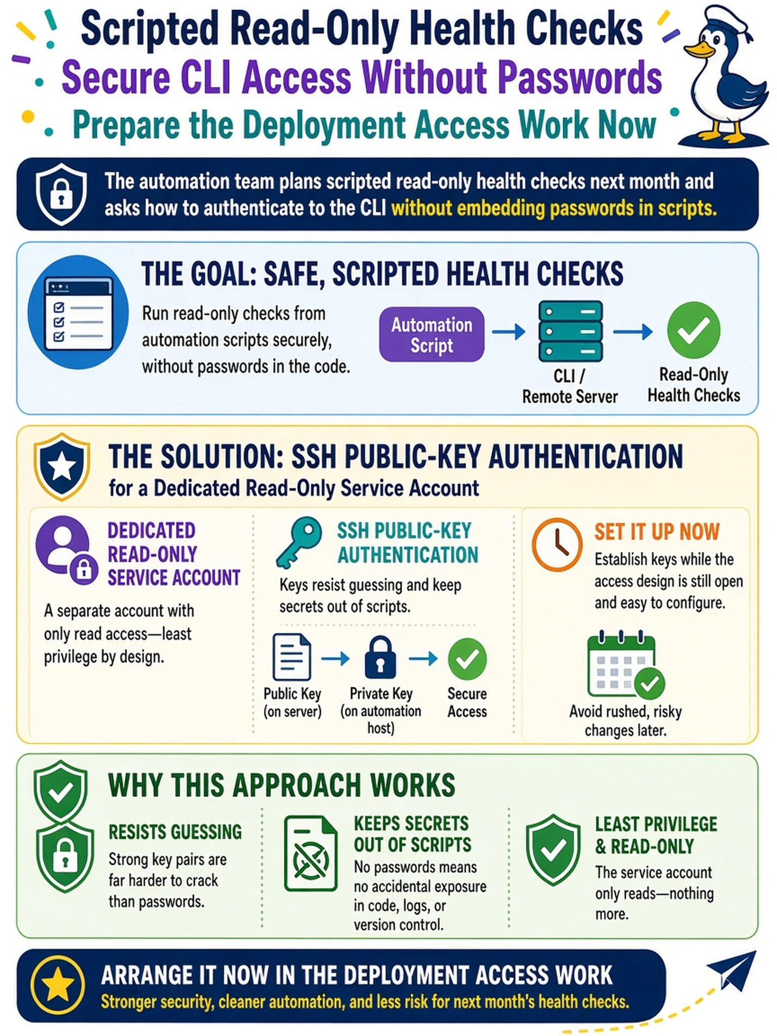 To Create an exciting colorful infographic that explains the concepts in the question: Question: The automation team plans scripted read-only health checks next month and asks how to authenticate to the CLI without embedding passwords in scripts. What should the deployment access work arrange now? Correct Answer: Set up SSH public-key authentication for a dedicated read-only service account — keys resist guessing, keep secrets out of scripts, and are established while the access design is still open. Put EVERY visible label in double quotes. No people. No A/B/C/D letters. In one of the four corners put a little "Navy Duck".
