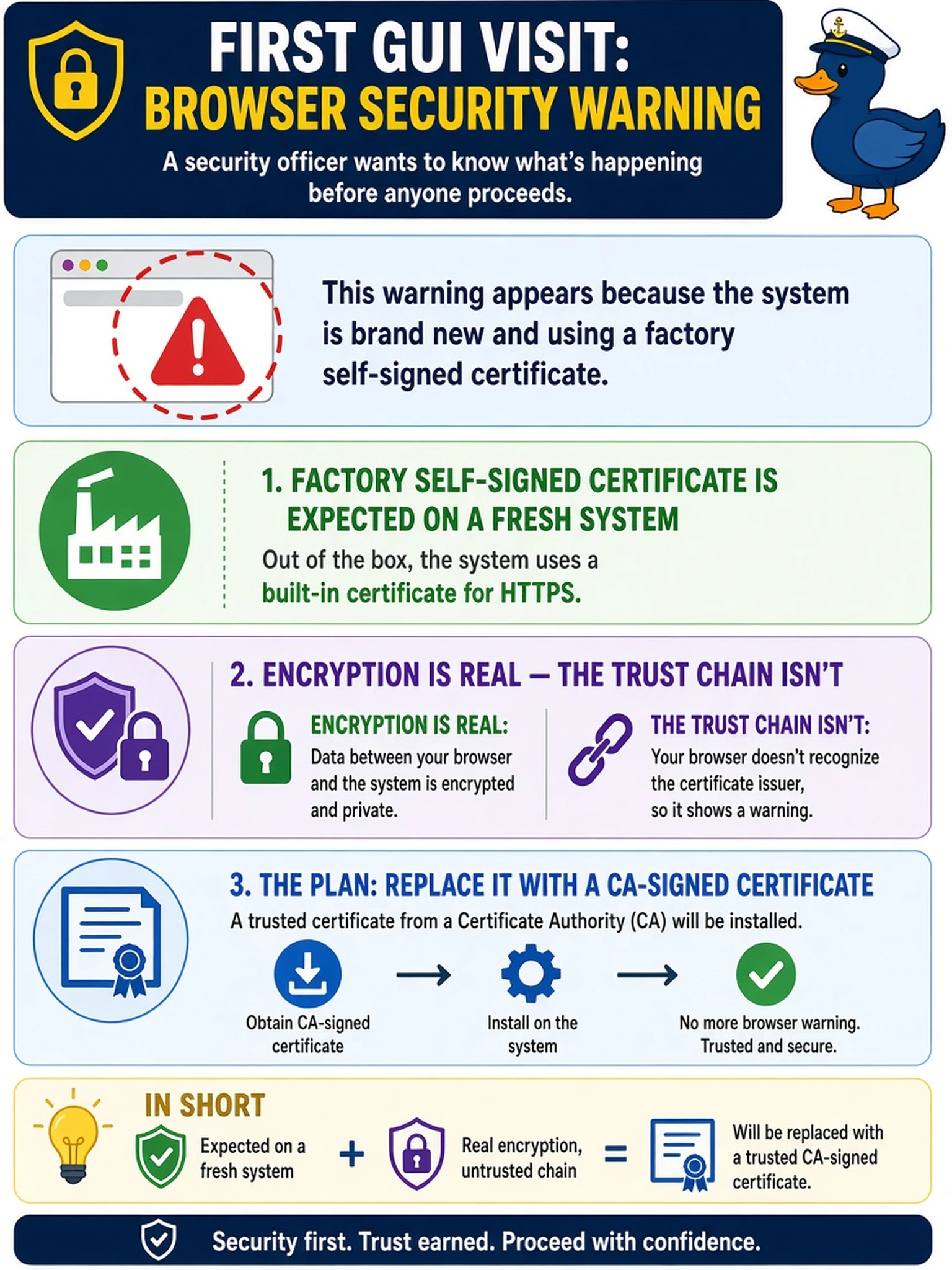 To Create an exciting colorful infographic that explains the concepts in the question: Question: The very first GUI visit shows a browser security warning, and the customer's security officer demands an explanation before anyone proceeds. What is the correct explanation? Correct Answer: The factory self-signed certificate is expected on a fresh system — the encryption is real but the trust chain isn't, and the planned follow-up is replacing it with a CA-signed certificate. Put EVERY visible label in double quotes. No people. No A/B/C/D letters. In one of the four corners put a little "Navy Duck".