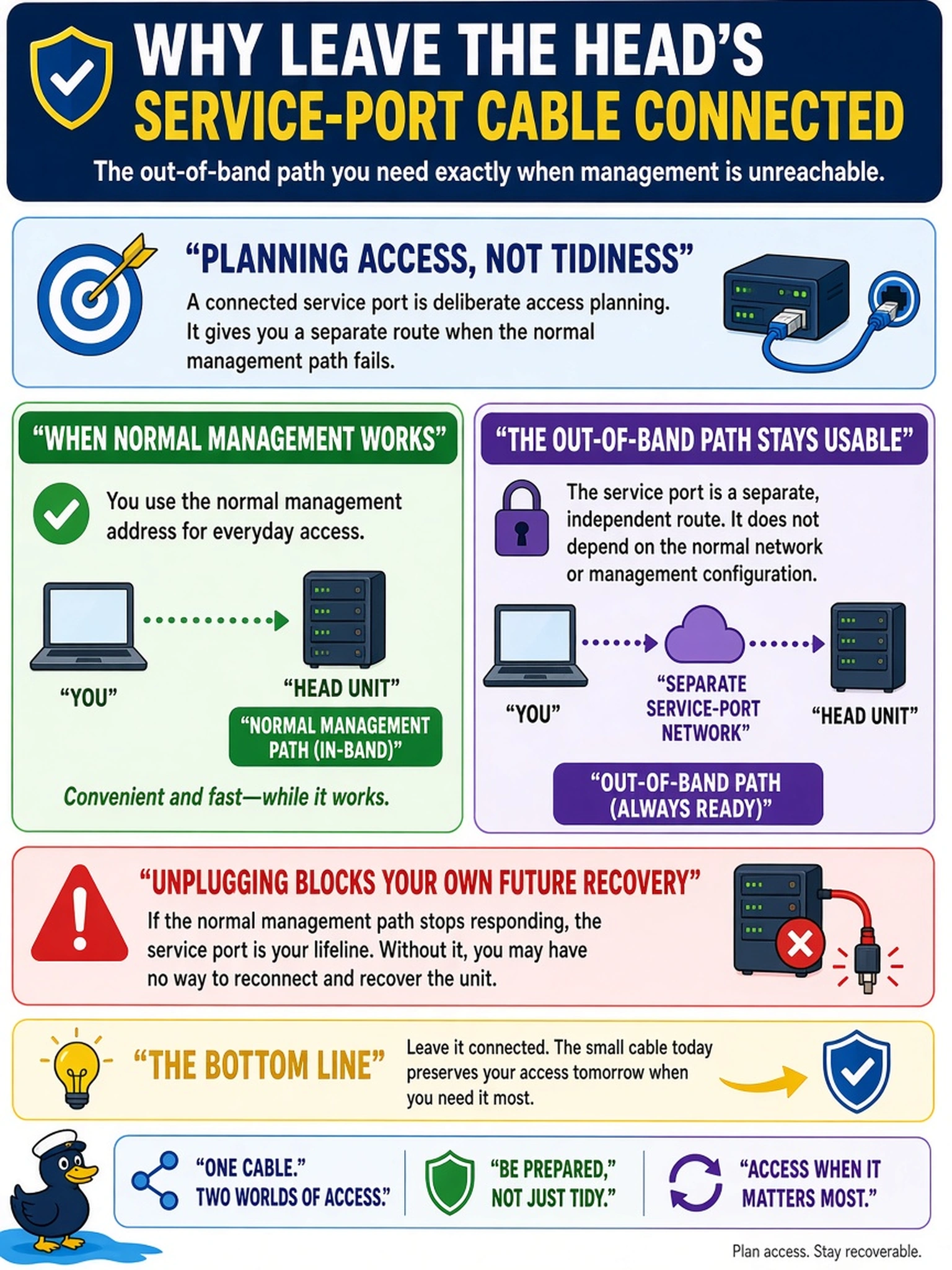 To Create an exciting colorful infographic that explains the concepts in the question: Question: The static management address works perfectly now, and someone suggests unplugging the head's service-port cable 'for tidiness.' What is the strongest reason to leave it connected? Correct Answer: Planning access means the out-of-band path stays usable after normal management works — it is the route you need exactly when management is unreachable, and unplugging it blocks your own future recovery. Put EVERY visible label in double quotes. No people. No A/B/C/D letters. In one of the four corners put a little "Navy Duck".