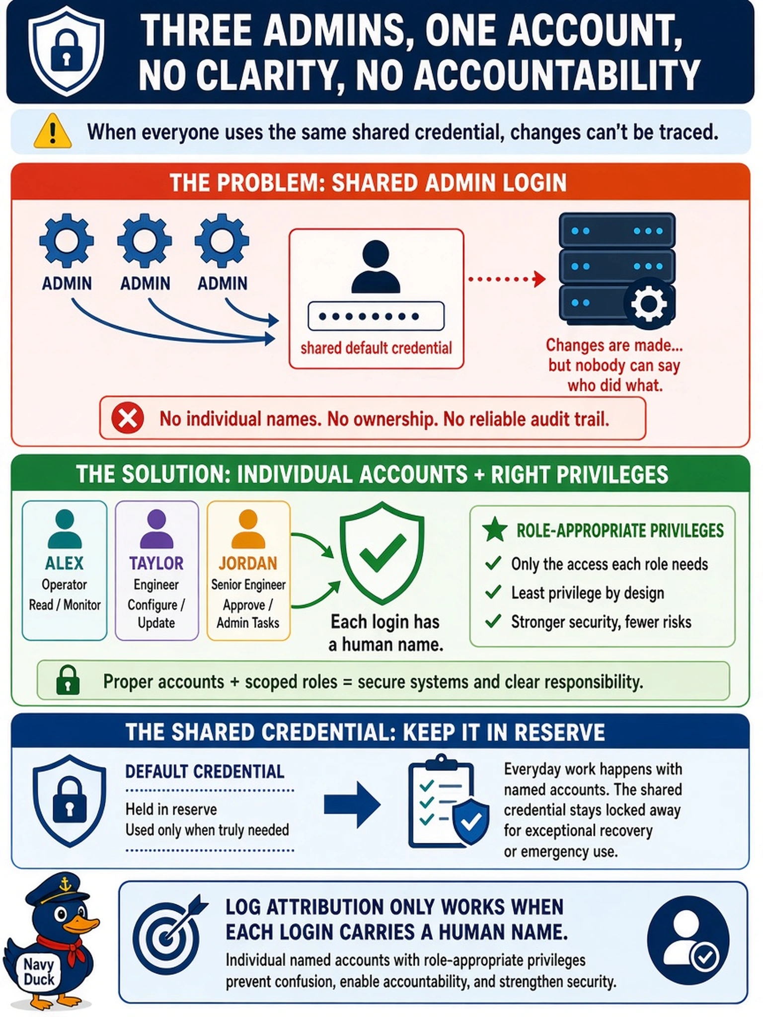 To Create an exciting colorful infographic that explains the concepts in the question: Question: During the engagement, three engineers all authenticate as admin, and at the end nobody can say who changed what. What account practice would have prevented this? Correct Answer: Individual named accounts for every operator with role-appropriate privileges, holding the shared default credential in reserve — log attribution only works when each login carries a human name. Put EVERY visible label in double quotes. No people. No A/B/C/D letters. In one of the four corners put a little "Navy Duck".