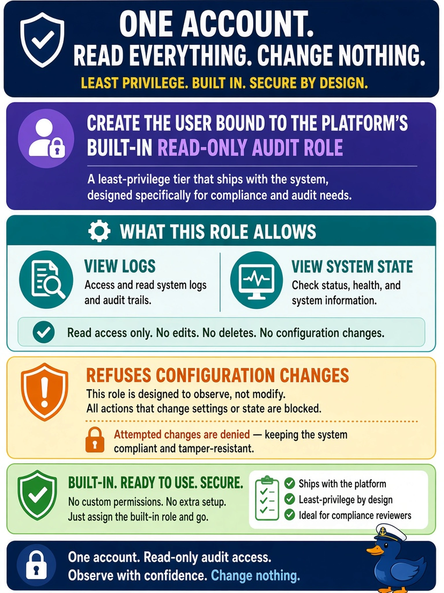 To Create an exciting colorful infographic that explains the concepts in the question: Question: The customer wants one account that a compliance reviewer can use to read logs and system state but change nothing. What is the right way to serve that request on the appliance? Correct Answer: Create the user bound to the platform's built-in read-only audit role — a least-privilege tier that ships with the system, allows viewing logs and status, and refuses configuration changes. Put EVERY visible label in double quotes. No people. No A/B/C/D letters. In one of the four corners put a little "Navy Duck".