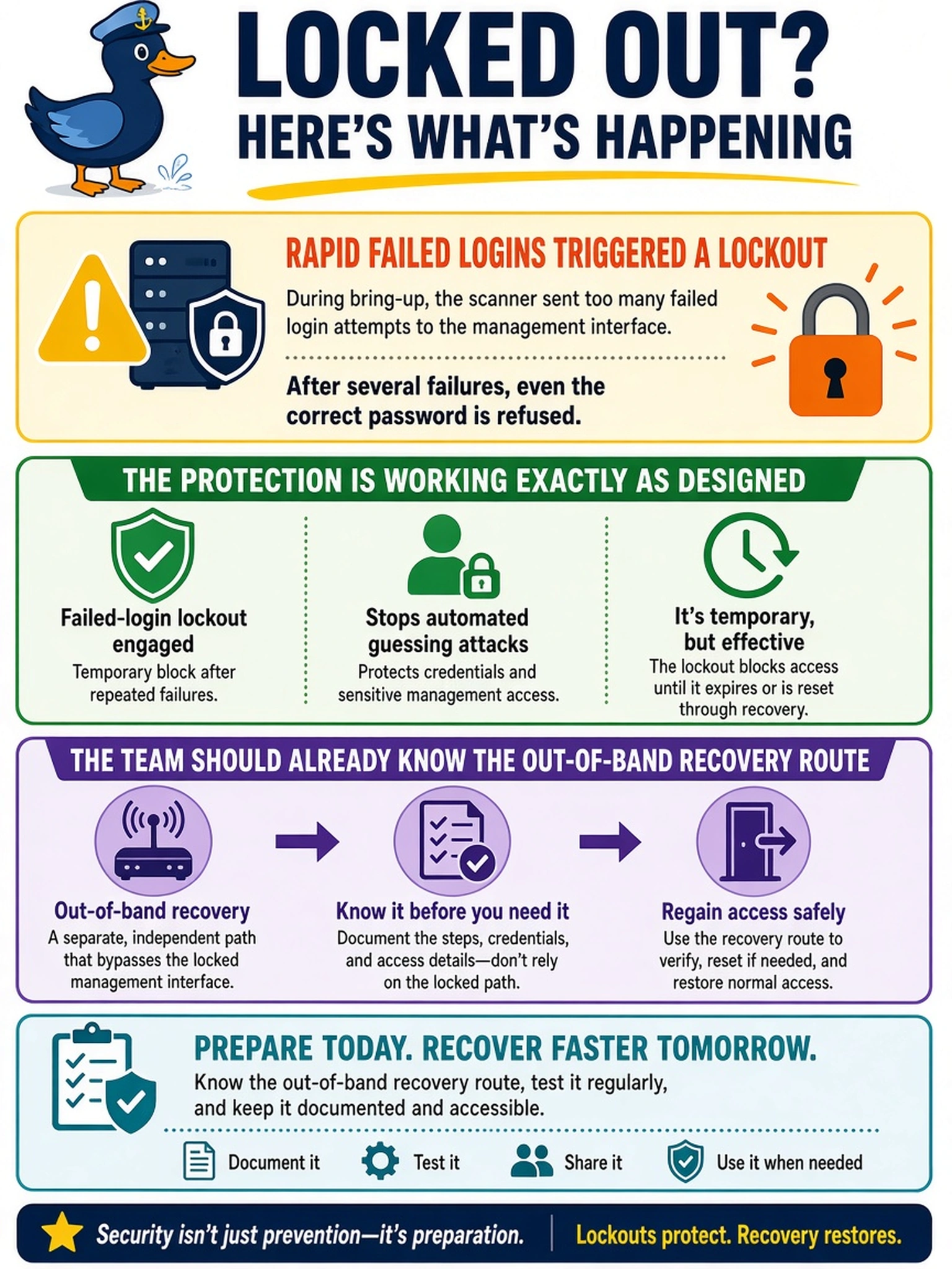 To Create an exciting colorful infographic that explains the concepts in the question: Question: During bring-up a scanner starts hammering the management interface with login attempts, and after several failures even the correct password is now refused. What is happening, and what should the team already have ready? Correct Answer: A failed-login lockout has engaged — the protection is working exactly as designed, and the team should already know the out-of-band recovery route for regaining access. Put EVERY visible label in double quotes. No people. No A/B/C/D letters. In one of the four corners put a little "Navy Duck".