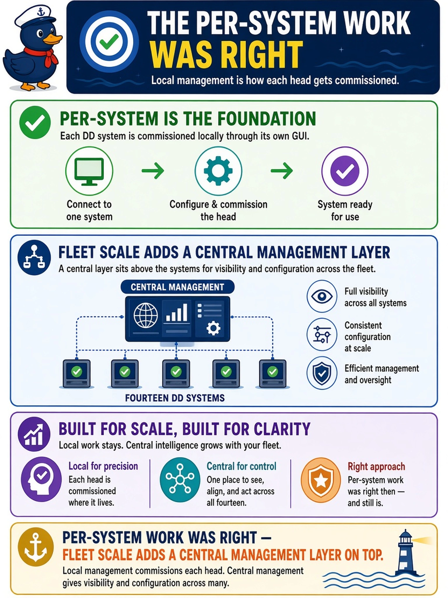 To Create an exciting colorful infographic that explains the concepts in the question: Question: The customer eventually plans to run fourteen DD systems and asks whether all the per-system GUI work so far was wrong. What is the correct answer? Correct Answer: Per-system work was right — local management is how each head gets commissioned; fleet scale adds a central management layer on top for visibility and configuration across many systems. Put EVERY visible label in double quotes. No people. No A/B/C/D letters. In one of the four corners put a little "Navy Duck".