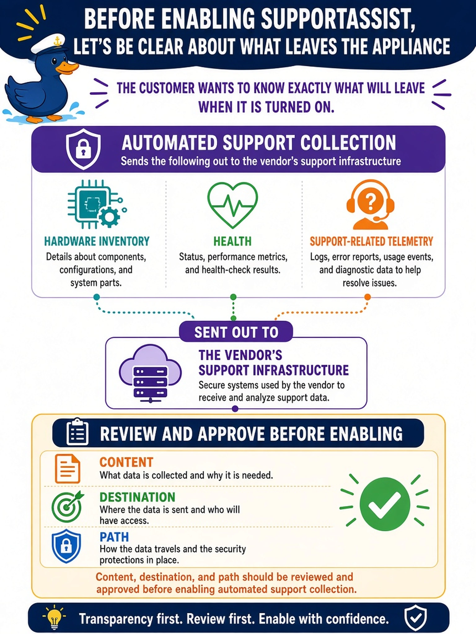 To Create an exciting colorful infographic that explains the concepts in the question: Question: Before the team enables SupportAssist, the customer asks exactly what will leave the appliance when it is turned on. What is the correct way to handle that question? Correct Answer: Automated support collection sends hardware inventory, health, and support-related telemetry out to the vendor's support infrastructure — content, destination, and path should be reviewed and approved before enabling it. Put EVERY visible label in double quotes. No people. No A/B/C/D letters. In one of the four corners put a little "Navy Duck".