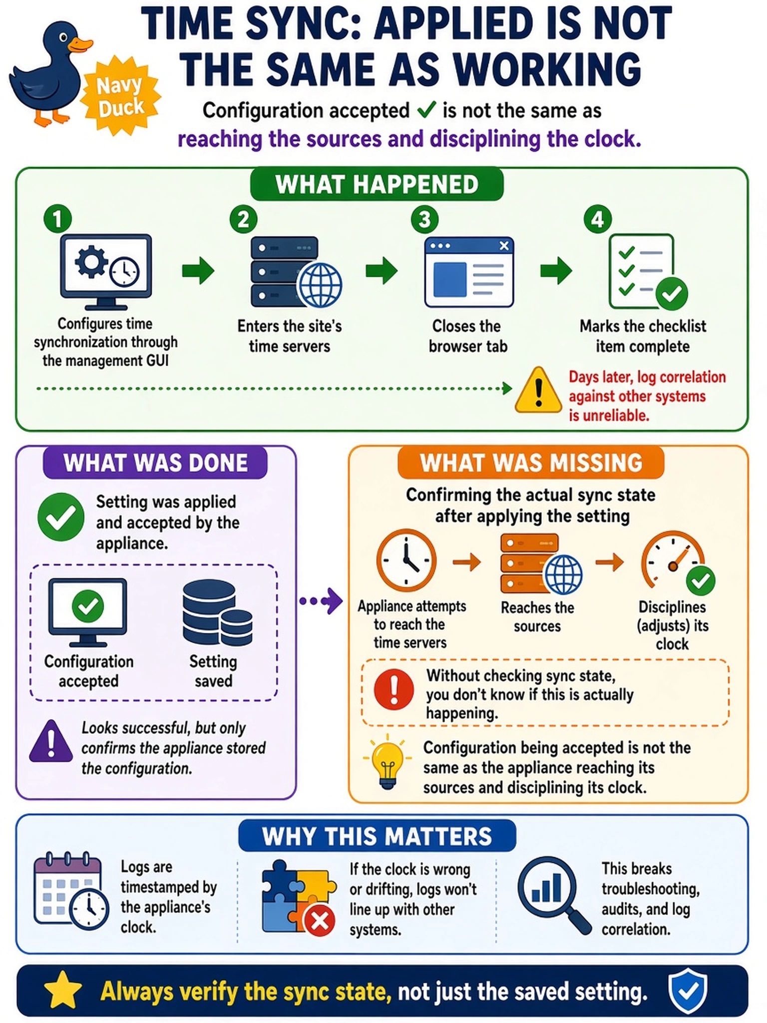 To Create an exciting colorful infographic that explains the concepts in the question: Question: An engineer configures time synchronization through the management GUI on a fresh appliance, enters the site's time servers, closes the browser tab, and marks the checklist item complete. Days later, log correlation against other systems is unreliable. What step was missing? Correct Answer: Confirming the actual sync state after applying the setting — configuration being accepted is not the same as the appliance reaching its sources and disciplining its clock. Put EVERY visible label in double quotes. No people. No A/B/C/D letters. In one of the four corners put a little "Navy Duck".