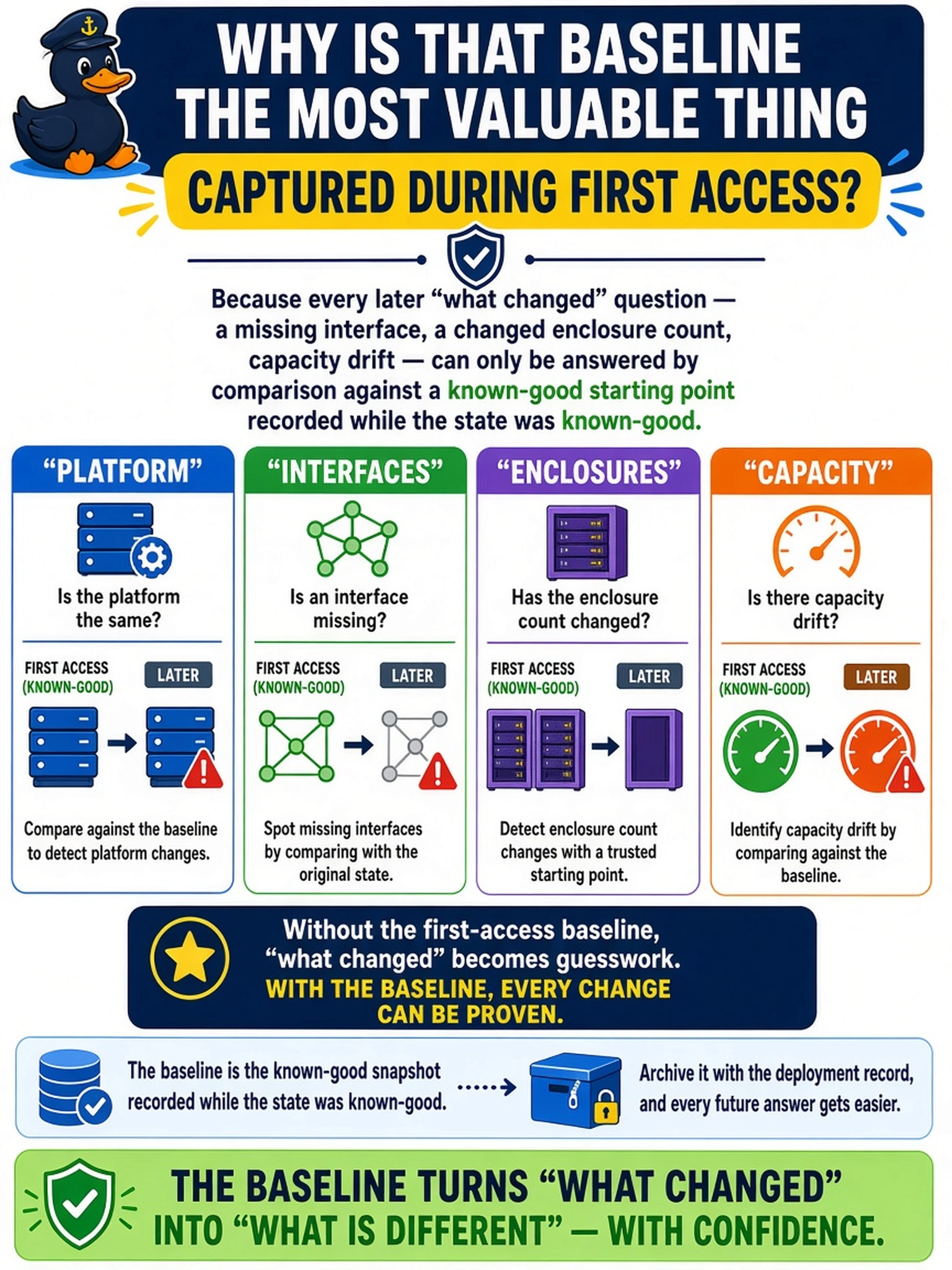 To Create an exciting colorful infographic that explains the concepts in the question: Question: Before leaving the site, an engineer runs read-only show commands covering the platform, interfaces, enclosures, and capacity, and archives the output with the deployment record. Why is that baseline the most valuable thing captured during first access? Correct Answer: Because every later 'what changed' question — a missing interface, a changed enclosure count, capacity drift — can only be answered by comparison against a known-good starting point recorded while the state was known-good. Put EVERY visible label in double quotes. No people. No A/B/C/D letters. In one of the four corners put a little "Navy Duck".