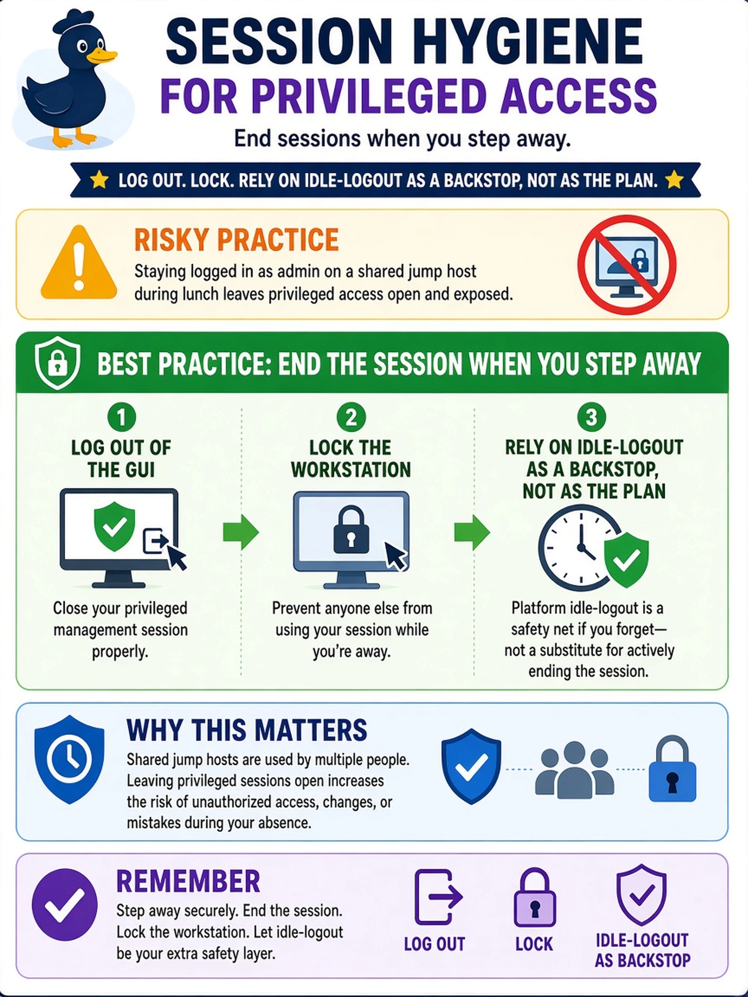 To Create an exciting colorful infographic that explains the concepts in the question: Question: During a multi-day deployment, the management GUI remains logged in with the admin account on a shared jump host while the engineer steps away for the whole lunch break. What is the correct view of session hygiene for privileged management access? Correct Answer: Privileged sessions should be ended when you step away — log out of the GUI and lock the workstation, relying on the platform's idle-logout behavior as a backstop, not as the plan. Put EVERY visible label in double quotes. No people. No A/B/C/D letters. In one of the four corners put a little "Navy Duck".