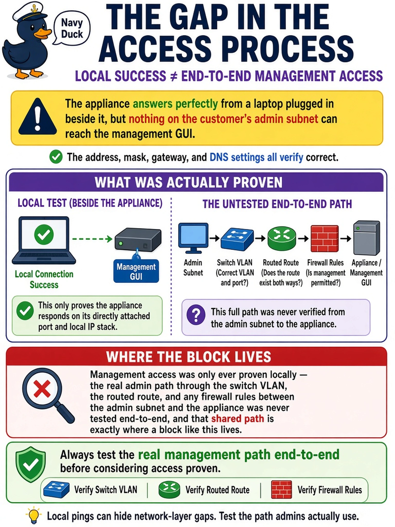 To Create an exciting colorful infographic that explains the concepts in the question: Question: After the move off the service port, the appliance answers perfectly from a laptop plugged in beside it, but nothing on the customer's admin subnet can reach the management GUI. The address, mask, gateway, and DNS settings all verify correct. What gap in the access process does this expose? Correct Answer: Management access was only ever proven locally — the real admin path through the switch VLAN, the routed route, and any firewall rules between the admin subnet and the appliance was never tested end-to-end, and that shared path is exactly where a block like this lives. Put EVERY visible label in double quotes. No people. No A/B/C/D letters. In one of the four corners put a little "Navy Duck".