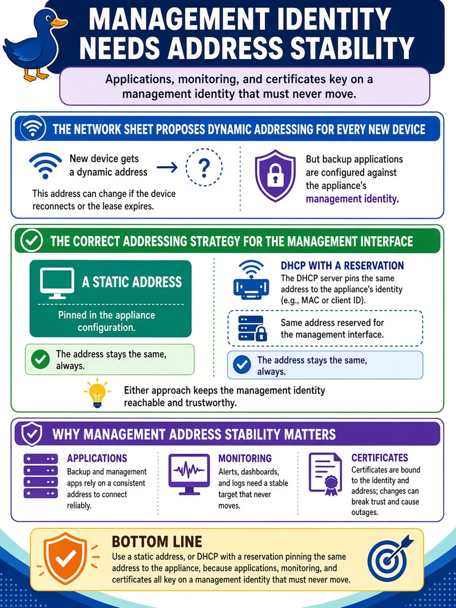 To Create an exciting colorful infographic that explains the concepts in the question: Question: The customer's network sheet proposes dynamic addressing for every new device, but the backup applications will be configured against the appliance's management identity. What is the correct addressing strategy for the management interface? Correct Answer: A static address, or DHCP with a reservation pinning the same address to the appliance, because applications, monitoring, and certificates all key on a management identity that must never move. Put EVERY visible label in double quotes. No people. No A/B/C/D letters. In one of the four corners put a little "Navy Duck".