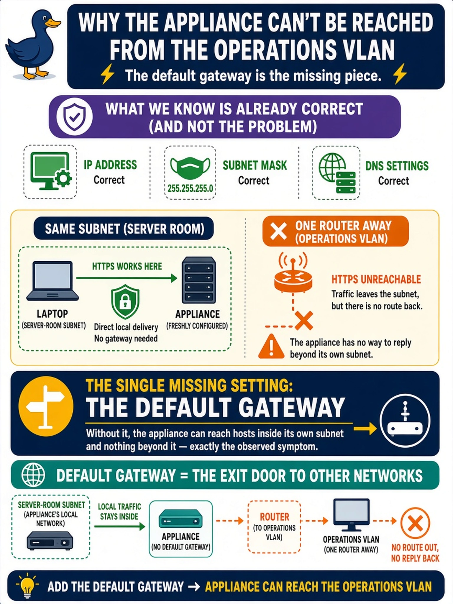 To Create an exciting colorful infographic that explains the concepts in the question: Question: A freshly configured appliance answers HTTPS from a laptop on the same server-room subnet but is unreachable from the operations VLAN one router away. Address, mask, and DNS are verified correct. Which single missing setting best explains this pattern? Correct Answer: The default gateway — without it the appliance can reach hosts inside its own subnet and nothing beyond it, which is exactly the observed symptom. Put EVERY visible label in double quotes. No people. No A/B/C/D letters. In one of the four corners put a little "Navy Duck".