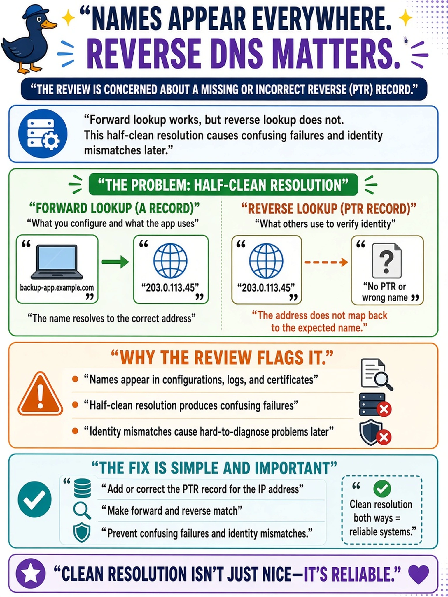 To Create an exciting colorful infographic that explains the concepts in the question: Question: A backup application is configured with the appliance's fully qualified hostname. The name resolves to the correct address, yet the deployment review still flags the name-service configuration for this system. Which resolution problem would the review be concerned about? Correct Answer: A missing or incorrect reverse (PTR) record — names appear in configurations, logs, and certificates, and half-clean resolution where forward works but reverse does not produces confusing failures and identity mismatches later. Put EVERY visible label in double quotes. No people. No A/B/C/D letters. In one of the four corners put a little "Navy Duck".