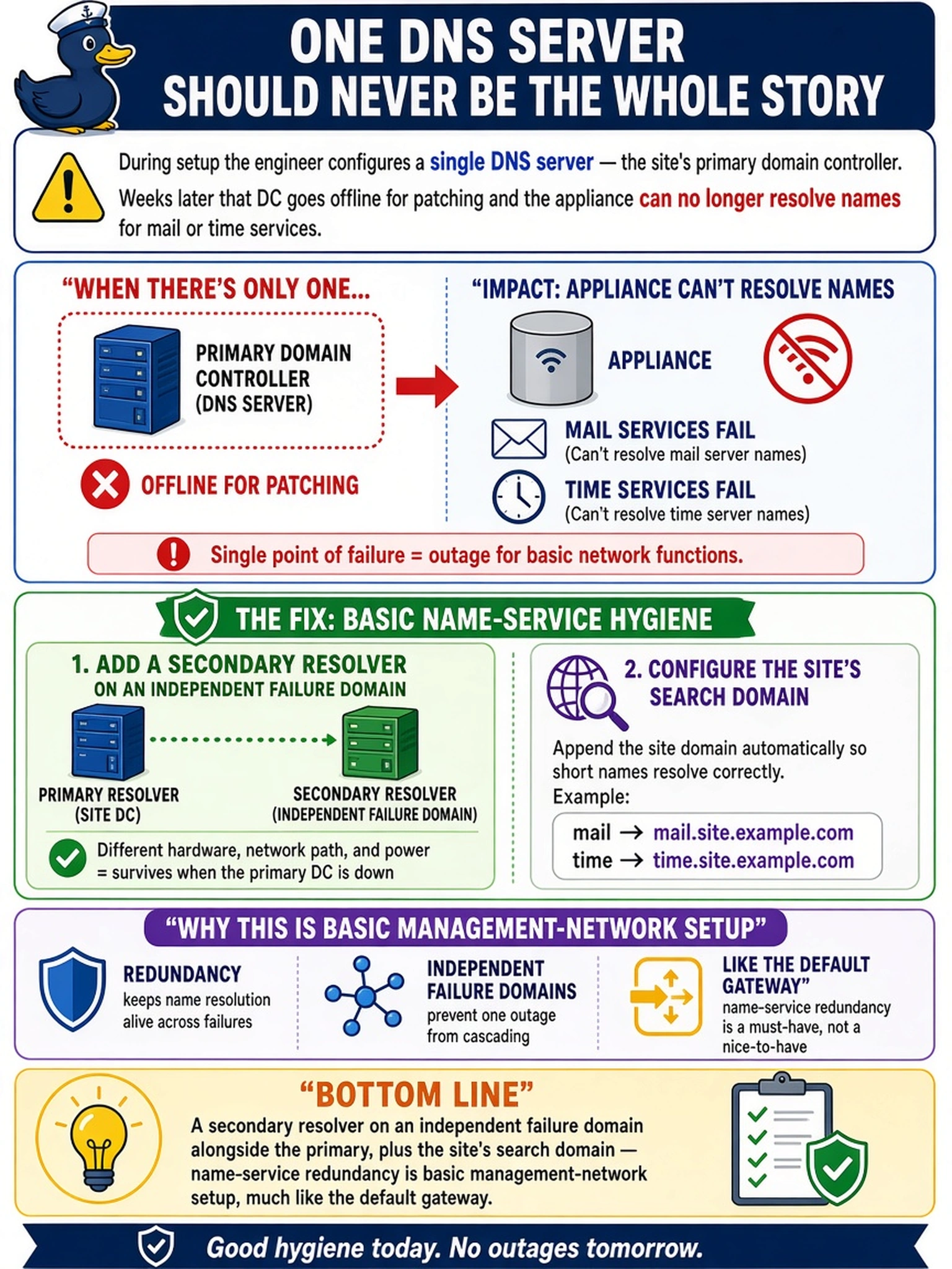 To Create an exciting colorful infographic that explains the concepts in the question: Question: During setup the engineer configures a single DNS server — the site's primary domain controller. Weeks later that DC goes offline for patching and the appliance can no longer resolve names for mail or time services. Which basic name-service hygiene was skipped? Correct Answer: A secondary resolver on an independent failure domain alongside the primary, plus the site's search domain — name-service redundancy is basic management-network setup, much like the default gateway. Put EVERY visible label in double quotes. No people. No A/B/C/D letters. In one of the four corners put a little "Navy Duck".