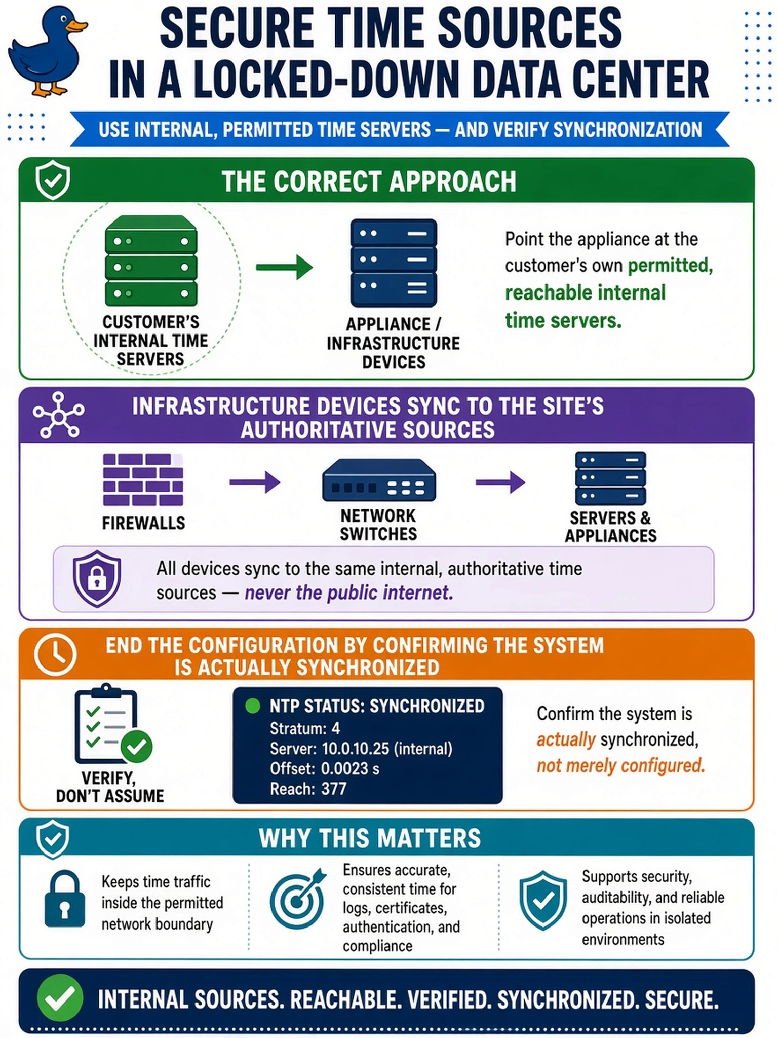 To Create an exciting colorful infographic that explains the concepts in the question: Question: A secure data center forbids all outbound internet connections. During network configuration the engineer finds a pre-populated NTP entry pointing at a public internet time pool and leaves it in place. The security audit flags it. What is the correct approach to time sources in this environment? Correct Answer: Point the appliance at the customer's own permitted, reachable internal time servers — infrastructure devices sync to the site's authoritative sources — and end the configuration by confirming the system is actually synchronized, not merely configured. Put EVERY visible label in double quotes. No people. No A/B/C/D letters. In one of the four corners put a little "Navy Duck".