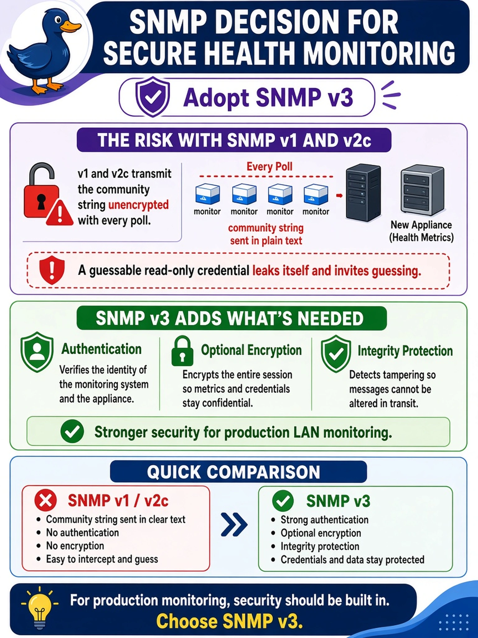 To Create an exciting colorful infographic that explains the concepts in the question: Question: The monitoring team wants to poll the new appliance for health metrics and proposes SNMP v2c with the read-only community string 'monitor' across the production LAN. What is the correct SNMP decision during management setup? Correct Answer: Adopt SNMP v3 — v1 and v2c transmit the community string unencrypted with every poll, so a guessable read-only credential leaks itself and invites guessing, whereas v3 adds authentication and optional encryption of the session. Put EVERY visible label in double quotes. No people. No A/B/C/D letters. In one of the four corners put a little "Navy Duck".