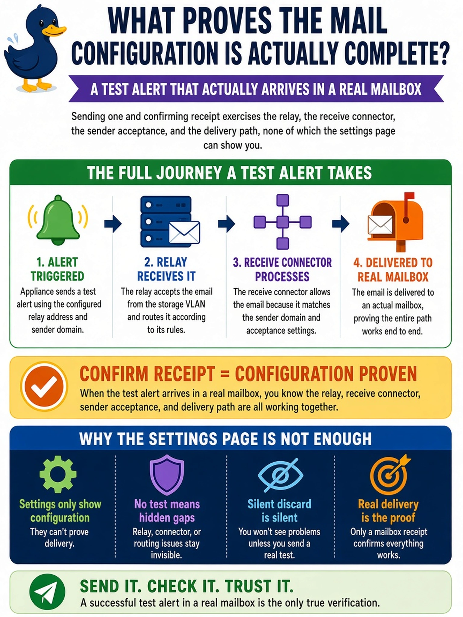 To Create an exciting colorful infographic that explains the concepts in the question: Question: Alert email on the appliance is configured with the correct relay address and a valid sender domain, but the relay runs a receive connector set to silently discard mail arriving from the storage VLAN. What proves the mail configuration is actually complete? Correct Answer: A test alert that actually arrives in a real mailbox — sending one and confirming receipt exercises the relay, the receive connector, the sender acceptance, and the delivery path, none of which the settings page can show you. Put EVERY visible label in double quotes. No people. No A/B/C/D letters. In one of the four corners put a little "Navy Duck".