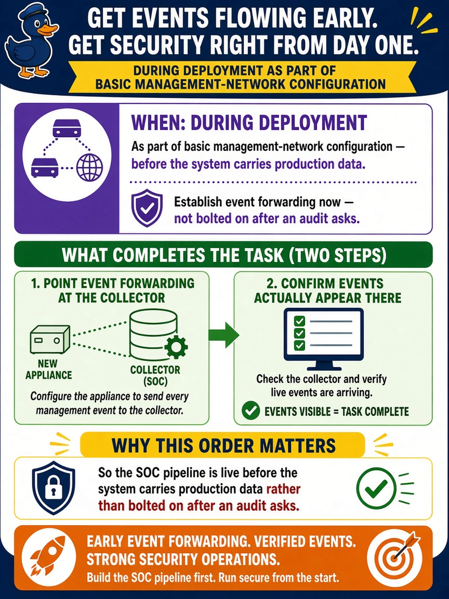 To Create an exciting colorful infographic that explains the concepts in the question: Question: The security operations center requires every management event from the new appliance to appear in their collector. When should that event forwarding be established, and what completes the task? Correct Answer: During deployment as part of basic management-network configuration — point event forwarding at the collector, then confirm events actually appear there — so the SOC pipeline is live before the system carries production data rather than bolted on after an audit asks. Put EVERY visible label in double quotes. No people. No A/B/C/D letters. In one of the four corners put a little "Navy Duck".