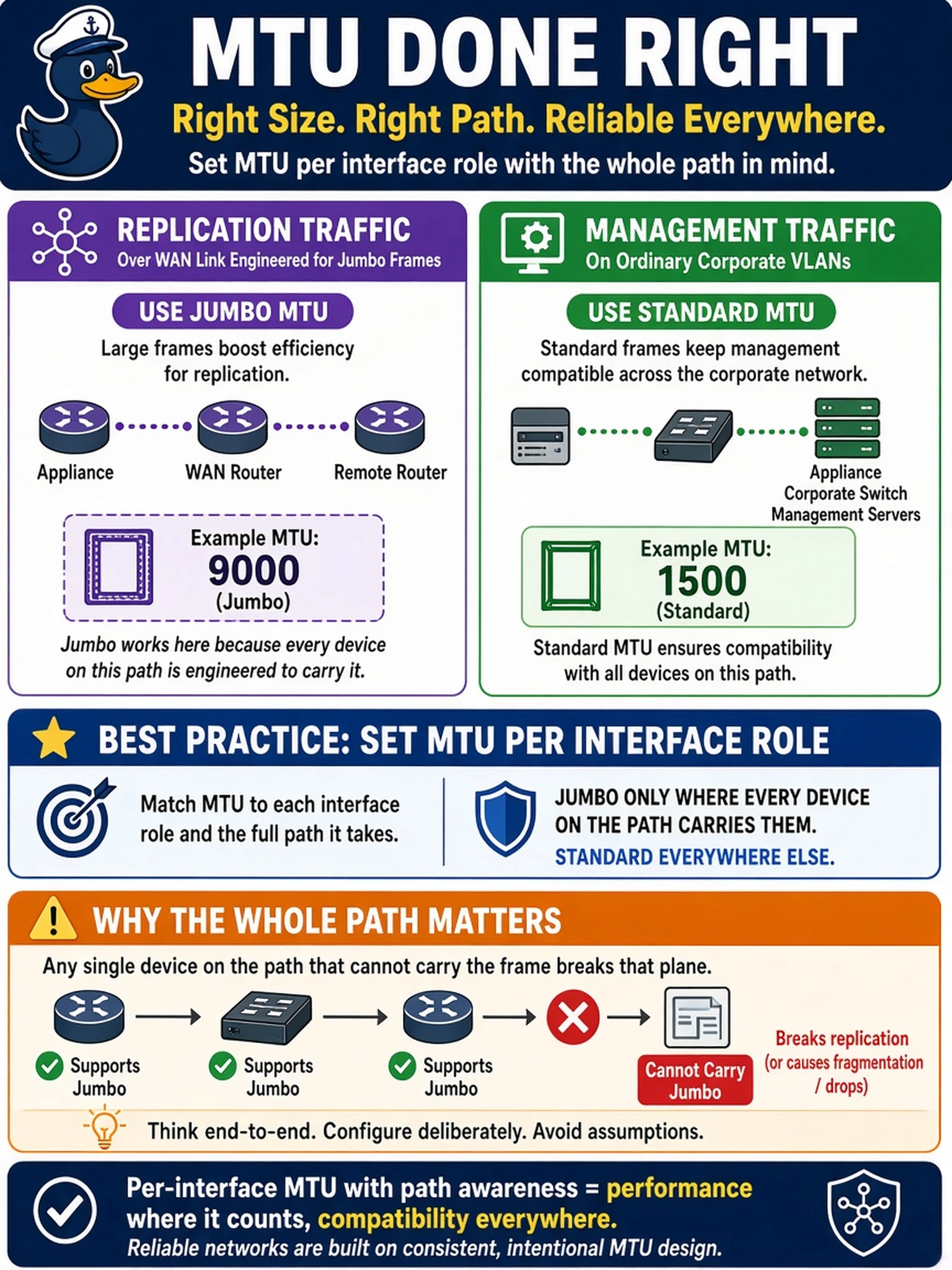 To Create an exciting colorful infographic that explains the concepts in the question: Question: The network team is standardizing interface MTU on the new appliance. Replication runs over a WAN link engineered for jumbo frames, while management sits on ordinary corporate VLANs. What is the correct approach to MTU here? Correct Answer: Set MTU per interface role with the whole path in mind — jumbo only where every device on the replication path carries them, standard elsewhere — because any single device on the path that cannot carry the frame breaks that plane. Put EVERY visible label in double quotes. No people. No A/B/C/D letters. In one of the four corners put a little "Navy Duck".