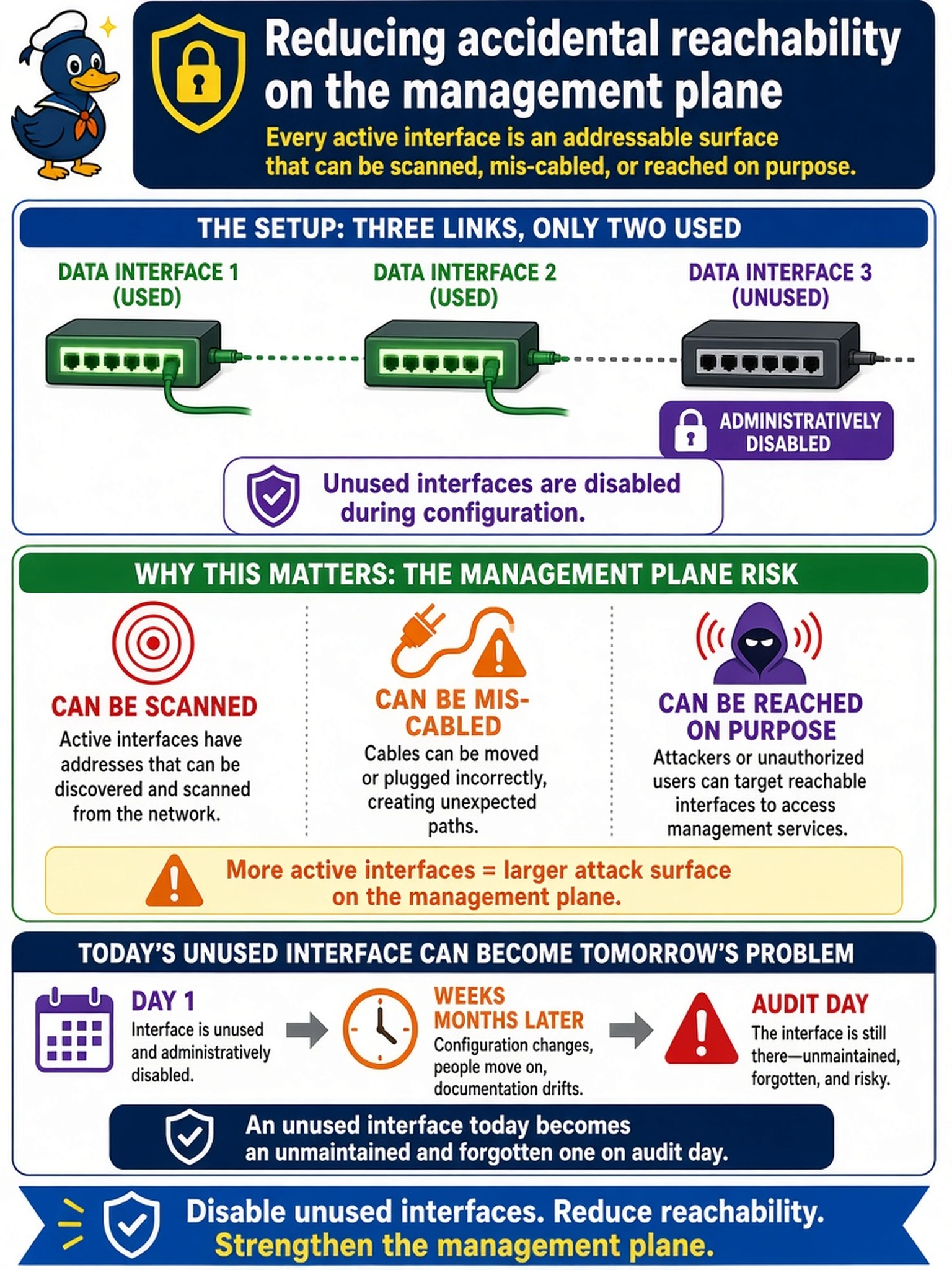 To Create an exciting colorful infographic that explains the concepts in the question: Question: Cabling left three data interfaces linked with working switches, although the design uses only two. During configuration the engineer administratively disables the unused ones. What is the strongest reason for that action? Correct Answer: Reducing accidental reachability on the management plane: every active interface is an addressable surface that can be scanned, mis-cabled, or reached on purpose, and an unused interface today becomes an unmaintained and forgotten one on audit day. Put EVERY visible label in double quotes. No people. No A/B/C/D letters. In one of the four corners put a little "Navy Duck".