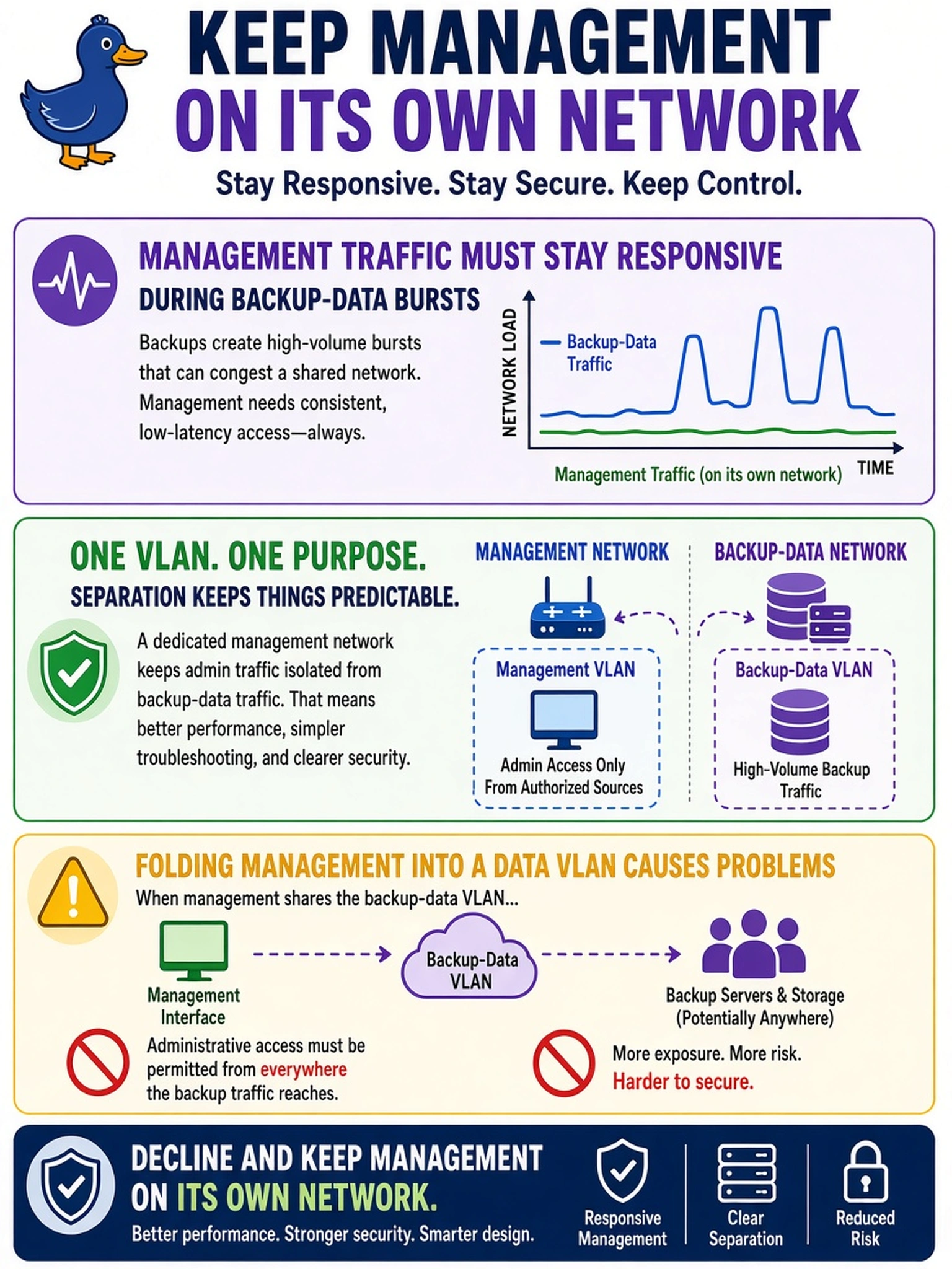 To Create an exciting colorful infographic that explains the concepts in the question: Question: The network team offers to place the appliance's management interface on the backup-data VLAN because 'the port is already there'. What is the correct design response? Correct Answer: Decline and keep management on its own network — management traffic must stay responsive during backup-data bursts, and folding management into a data VLAN also forces administrative access to be permitted from everywhere the backup traffic reaches. Put EVERY visible label in double quotes. No people. No A/B/C/D letters. In one of the four corners put a little "Navy Duck".