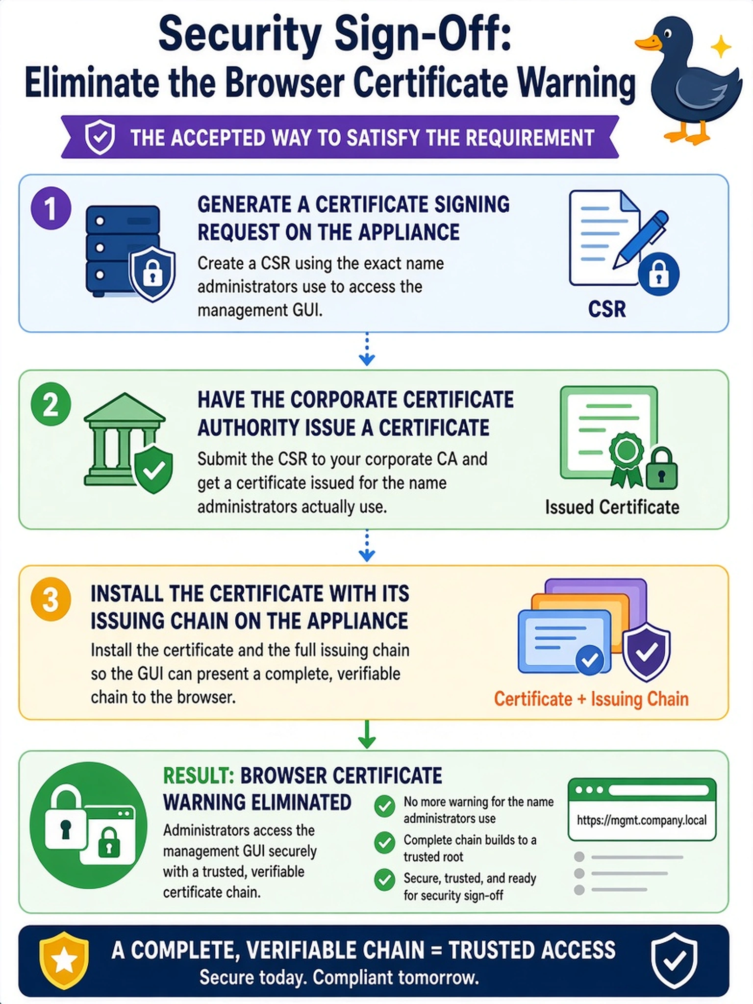 To Create an exciting colorful infographic that explains the concepts in the question: Question: Security sign-off requires eliminating the browser certificate warning that appeared when administrators first accessed the management GUI. What is the accepted way to satisfy that requirement? Correct Answer: Generate a certificate signing request on the appliance, have the corporate certificate authority issue a certificate for the name administrators actually use, and install it with its issuing chain so the GUI presents a complete, verifiable chain. Put EVERY visible label in double quotes. No people. No A/B/C/D letters. In one of the four corners put a little "Navy Duck".