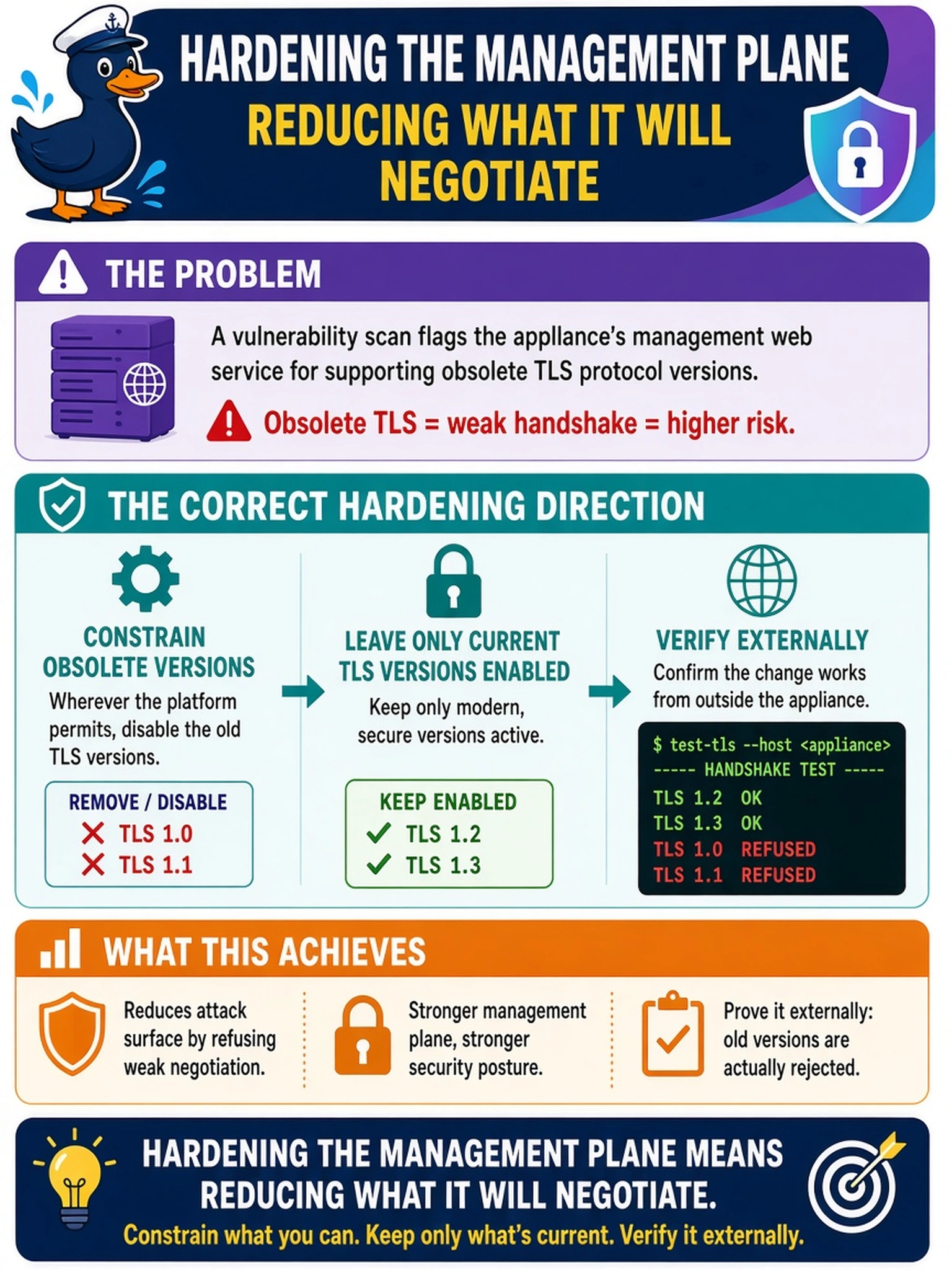 To Create an exciting colorful infographic that explains the concepts in the question: Question: A vulnerability scan flags the appliance's management web service for supporting obsolete TLS protocol versions. What is the correct hardening direction for the management plane? Correct Answer: Constrain the obsolete versions wherever the platform permits, leaving only current TLS versions enabled, and verify externally that a fresh handshake test shows the old versions actually refusing — hardening the management plane means reducing what it will negotiate. Put EVERY visible label in double quotes. No people. No A/B/C/D letters. In one of the four corners put a little "Navy Duck".