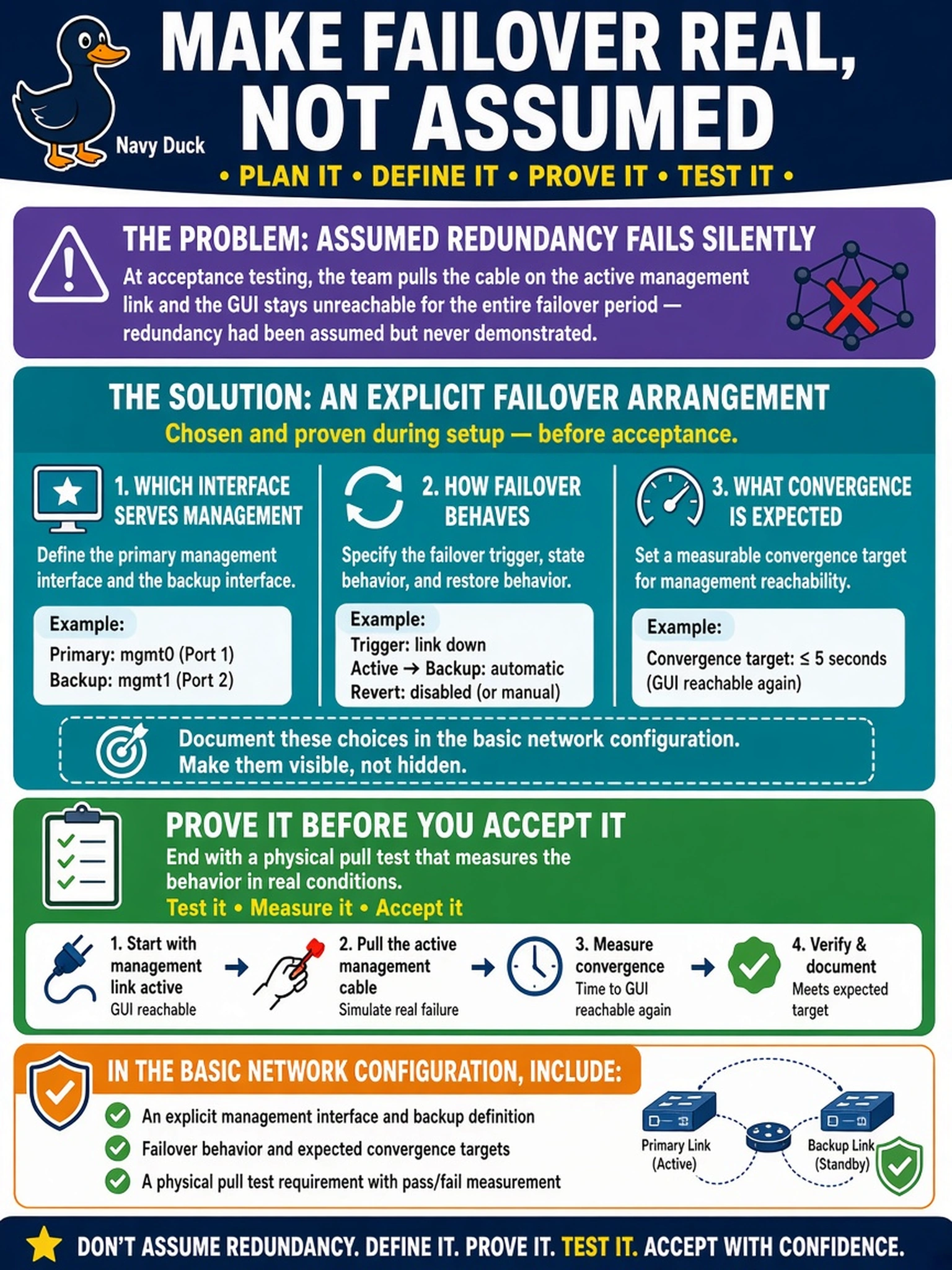 To Create an exciting colorful infographic that explains the concepts in the question: Question: At acceptance testing, the team pulls the cable on the active management link and the GUI stays unreachable for the entire failover period — redundancy had been assumed but never demonstrated. What belongs in the basic network configuration to prevent this outcome? Correct Answer: An explicit failover arrangement chosen and proven during setup — which interface serves management, how failover behaves, what convergence is expected — ending with a physical pull test that measures the behavior before acceptance rather than assuming it. Put EVERY visible label in double quotes. No people. No A/B/C/D letters. In one of the four corners put a little "Navy Duck".