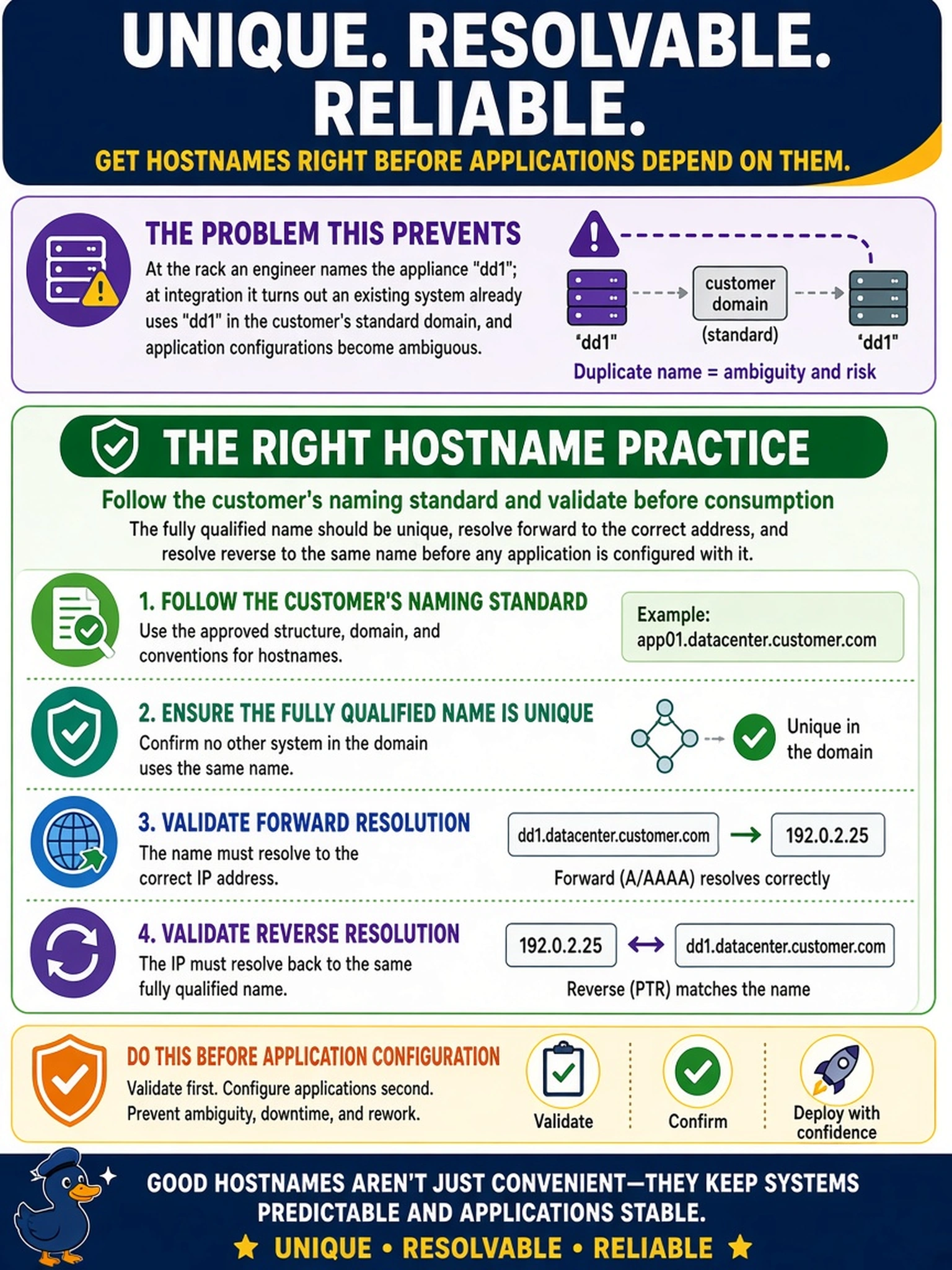 To Create an exciting colorful infographic that explains the concepts in the question: Question: At the rack an engineer names the appliance 'dd1'; at integration it turns out an existing system already uses 'dd1' in the customer's standard domain, and application configurations become ambiguous. Which hostname practice would have prevented this? Correct Answer: Follow the customer's naming standard and validate before consumption — the full qualified name should be unique, resolve forward to the correct address, and resolve reverse to the same name before any application is configured with it. Put EVERY visible label in double quotes. No people. No A/B/C/D letters. In one of the four corners put a little "Navy Duck".