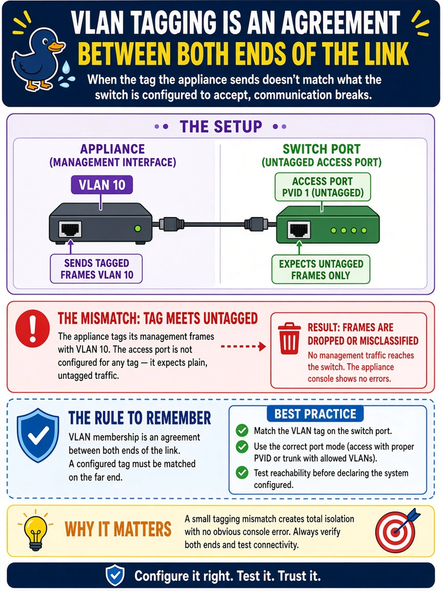 To Create an exciting colorful infographic that explains the concepts in the question: Question: The design places management on a tagged VLAN, and the engineer configures that VLAN tag on the appliance's management interface. The cable, however, lands on a switch port configured as an untagged access port, and the appliance turns out to be completely isolated. Why? Correct Answer: VLAN membership is an agreement between both ends of the link — the appliance tagged frames the access port was not configured to expect, so frames are dropped or misclassified at the switch while the appliance console reports nothing wrong, which is why a configured tag must be matched on the far end and reachability tested before the system is declared configured. Put EVERY visible label in double quotes. No people. No A/B/C/D letters. In one of the four corners put a little "Navy Duck".