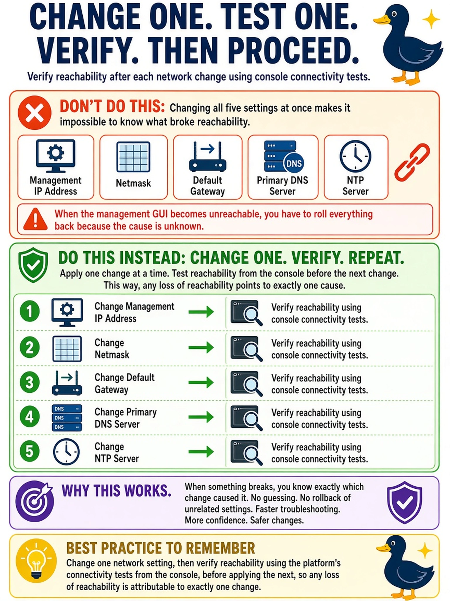To Create an exciting colorful infographic that explains the concepts in the question: Question: During a maintenance window an engineer changes the management IP address, netmask, default gateway, primary DNS server, and NTP server on a Data Domain, all in one sitting, to match the target design in the handover packet. When finished, the management GUI is unreachable, and the engineer decides to roll all five settings back because nobody can tell which change caused the loss of reachability. Which working practice would have prevented this outcome? Correct Answer: Change one network setting, then verify reachability using the platform's connectivity tests from the console, before applying the next, so any loss of reachability is attributable to exactly one change. Put EVERY visible label in double quotes. No people. No A/B/C/D letters. In one of the four corners put a little "Navy Duck".