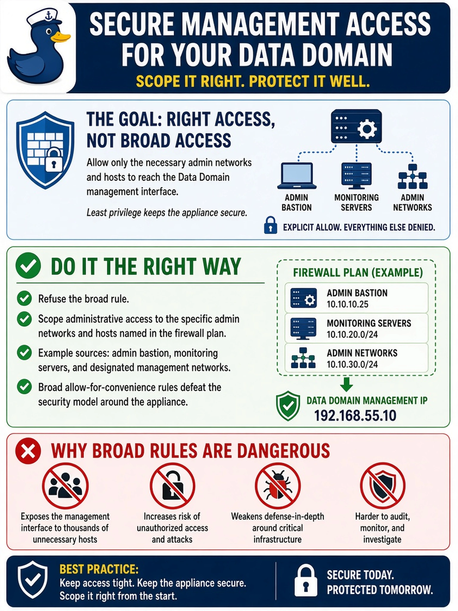To Create an exciting colorful infographic that explains the concepts in the question: Question: The network team opens a firewall ticket asking which hosts should be allowed to reach the management interface of a newly deployed Data Domain. The junior engineer drafts a rule allowing the appliance's management IP from the entire corporate /8, reasoning that nobody will ever file another access ticket again. What is the correct response to that draft? Correct Answer: Refuse the broad rule and scope administrative access to the specific admin networks and hosts named in the firewall plan, such as the admin bastion and monitoring servers, because broad allow-for-convenience rules defeat the security model around the appliance. Put EVERY visible label in double quotes. No people. No A/B/C/D letters. In one of the four corners put a little "Navy Duck".