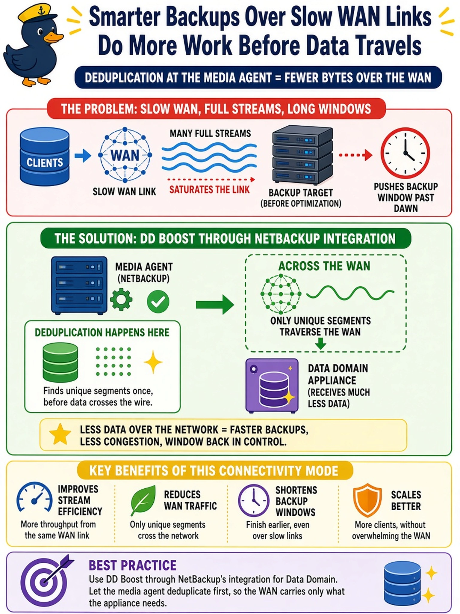 To Create an exciting colorful infographic that explains the concepts in the question: Question: A NetBackup environment backs up clients located across slow WAN links, and backup streams routinely saturate those links, pushing the window well past dawn. The architect is wiring in a Data Domain and wants the connectivity mode that most improves stream efficiency across the network before the appliance ever sees a byte. Which choice fits? Correct Answer: Use DD Boost through NetBackup's integration for Data Domain, because the deduplication work happens in the media agent before data crosses the wire, so only unique segments traverse the WAN. Put EVERY visible label in double quotes. No people. No A/B/C/D letters. In one of the four corners put a little "Navy Duck".