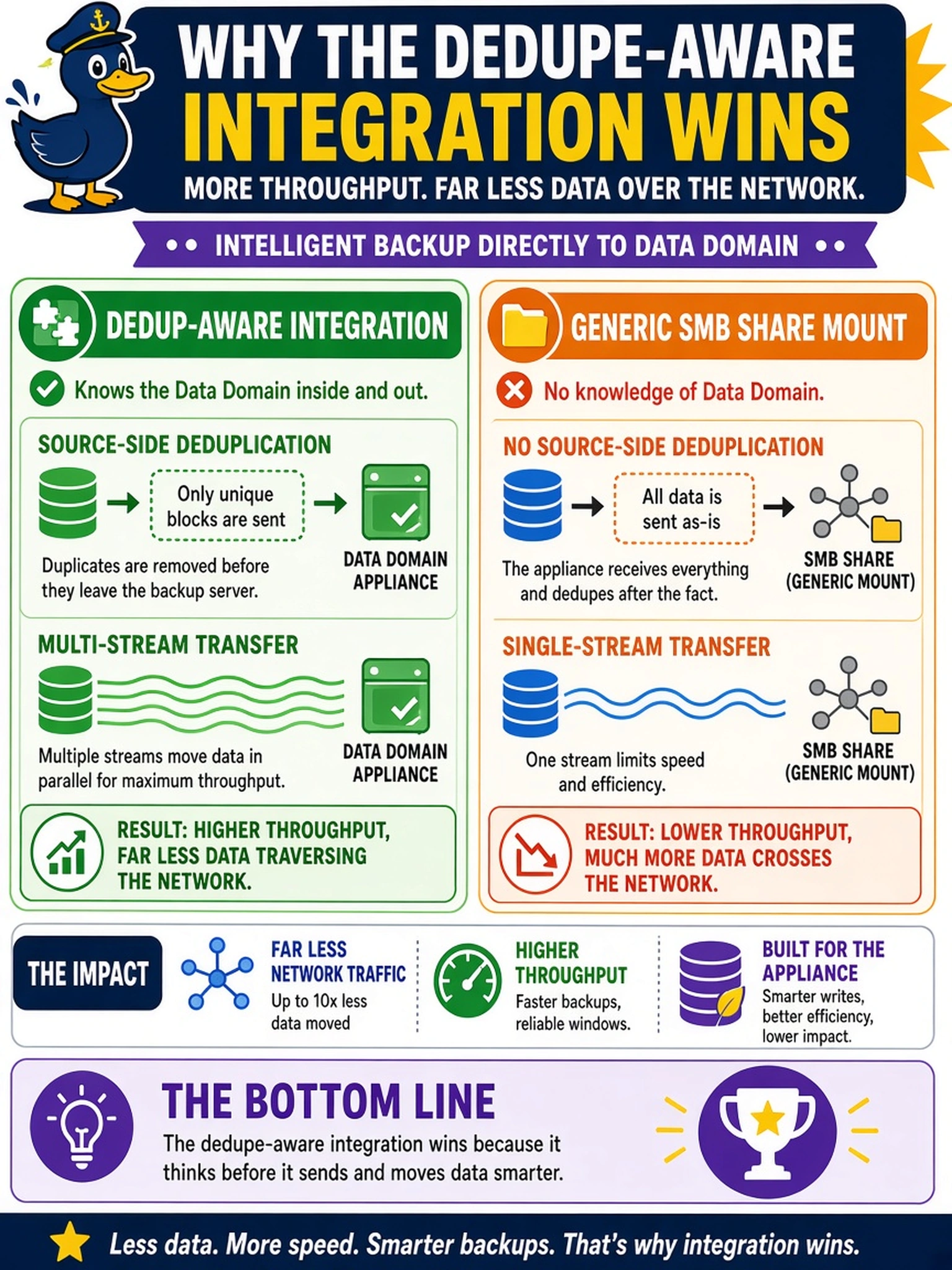 To Create an exciting colorful infographic that explains the concepts in the question: Question: A backup product offers two ways to target a new Data Domain: a generic SMB share mount, or the vendor's dedicated dedupe-appliance integration for Data Domain. The administrator prefers the share route because its wizard is simpler and needs no extra software. Why should the integration win this argument? Correct Answer: A dedupe-aware integration writes with knowledge of the appliance, performing source-side deduplication and multi-stream transfer so throughput is higher and far less data crosses the network than a generic share mount ever achieves. Put EVERY visible label in double quotes. No people. No A/B/C/D letters. In one of the four corners put a little "Navy Duck".
