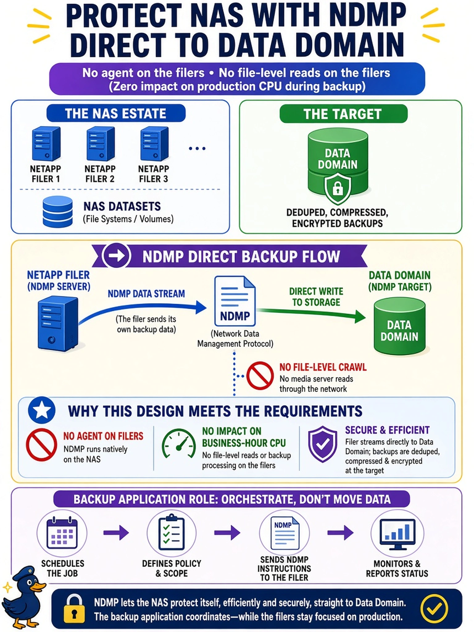 To Create an exciting colorful infographic that explains the concepts in the question: Question: A NAS estate of NetApp filers must be protected to the new Data Domain. Security rules forbid installing backup agents on the filers, and monitoring shows filer CPU already peaks high in business hours, so management wants no file-level backup reads consuming filer resources. How should this backup connectivity be set up? Correct Answer: Use NDMP, which lets the filer stream its own backup directly to the Data Domain while the backup application merely schedules and orchestrates the job, requiring no agent in the filer's host environment and no file-level crawl through a media server. Put EVERY visible label in double quotes. No people. No A/B/C/D letters. In one of the four corners put a little "Navy Duck".