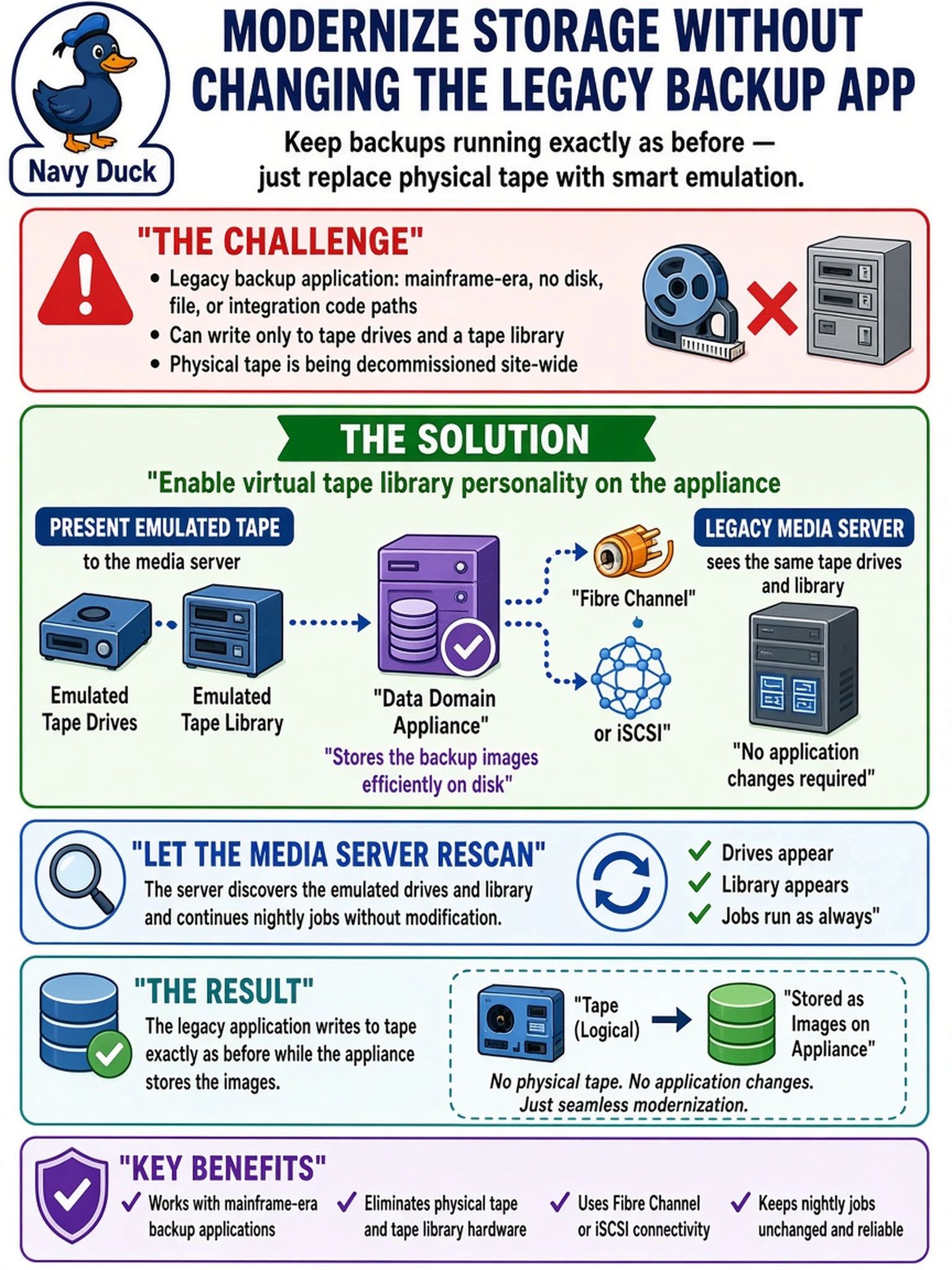 To Create an exciting colorful infographic that explains the concepts in the question: Question: A legacy backup application, a mainframe-era product still running nightly jobs, can write only to tape drives and a tape library; it has no disk, file, or integration code paths at all. Physical tape is being decommissioned site-wide and a Data Domain replaces the library. Which connectivity approach fits the scenario? Correct Answer: Enable the appliance's virtual tape library personality and present emulated drives and a library over fibre channel or iSCSI, then let the media server rescan, so the legacy application writes to tape exactly as before while the appliance stores the images. Put EVERY visible label in double quotes. No people. No A/B/C/D letters. In one of the four corners put a little "Navy Duck".
