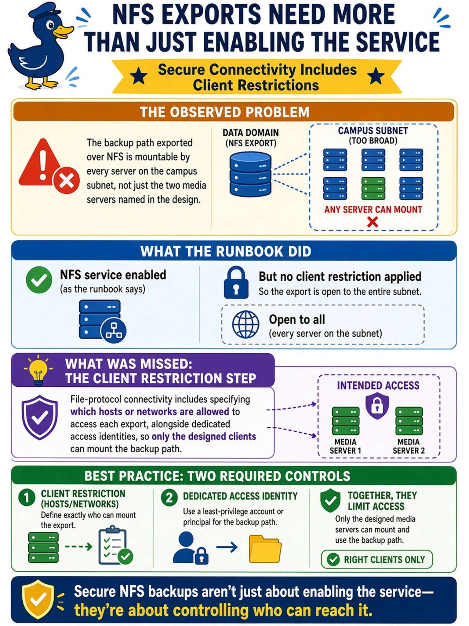 To Create an exciting colorful infographic that explains the concepts in the question: Question: Acceptance testing of a new Data Domain turns up a finding from the security team: the backup path exported over NFS is mountable by every server on the roomy campus subnet, not just the two media servers named in the design. The engineer is baffled, because the NFS service was enabled exactly as the connectivity runbook says. What did the connectivity configuration miss? Correct Answer: The client restriction step, because file-protocol connectivity includes specifying which hosts or networks are allowed to access each export, alongside dedicated access identities, so only the designed clients can mount the backup path. Put EVERY visible label in double quotes. No people. No A/B/C/D letters. In one of the four corners put a little "Navy Duck".