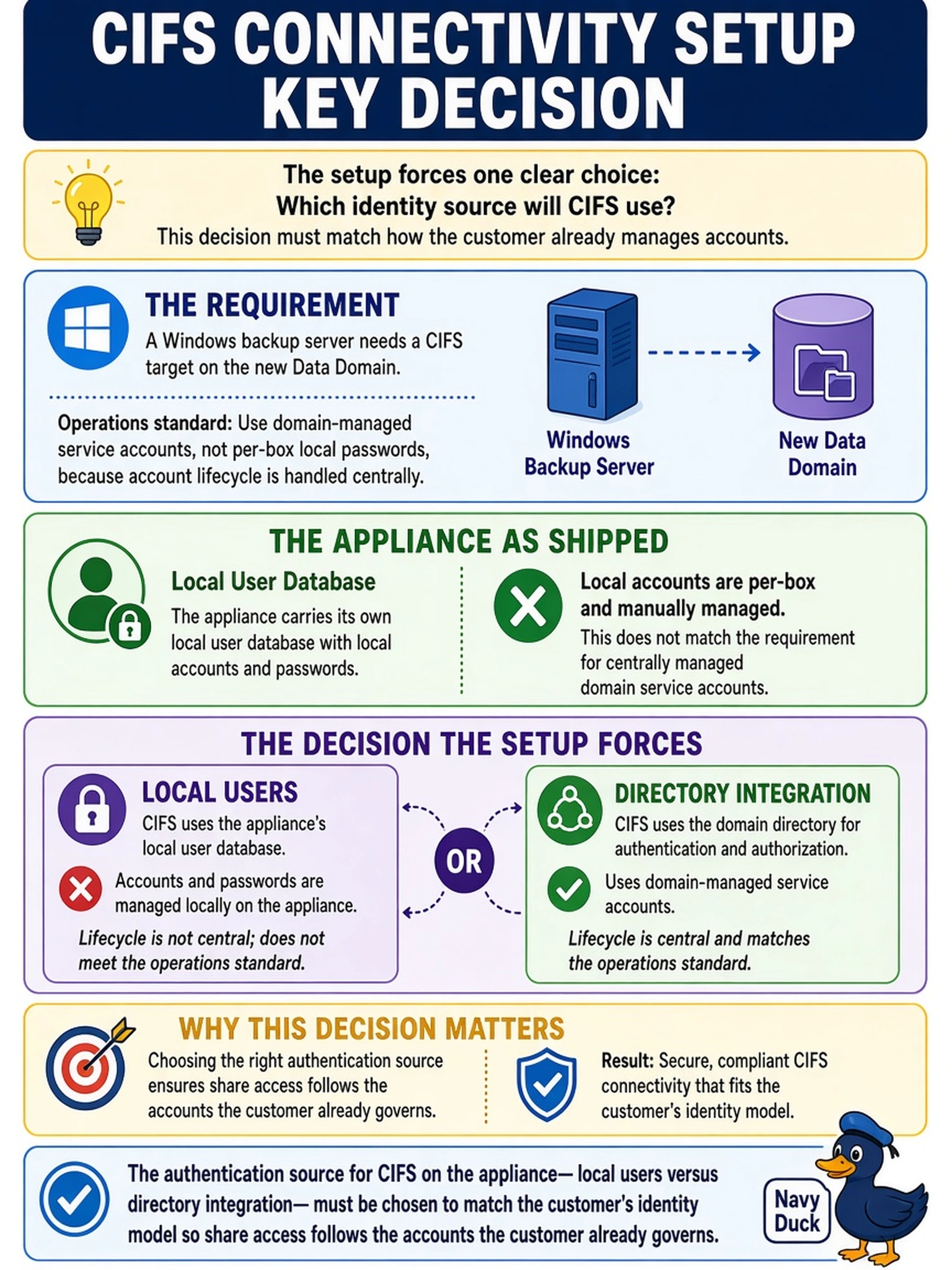 To Create an exciting colorful infographic that explains the concepts in the question: Question: A Windows backup server needs a CIFS target on the new Data Domain, and the operations standard requires domain-managed service accounts rather than per-box local passwords, because account lifecycle is already handled centrally. The appliance, as shipped, carries its own local user database. What decision does the CIFS connectivity setup force the engineer to make? Correct Answer: The authentication source for CIFS on the appliance, local users versus directory integration, chosen to match the customer's identity model so share access follows the accounts the customer already governs. Put EVERY visible label in double quotes. No people. No A/B/C/D letters. In one of the four corners put a little "Navy Duck".